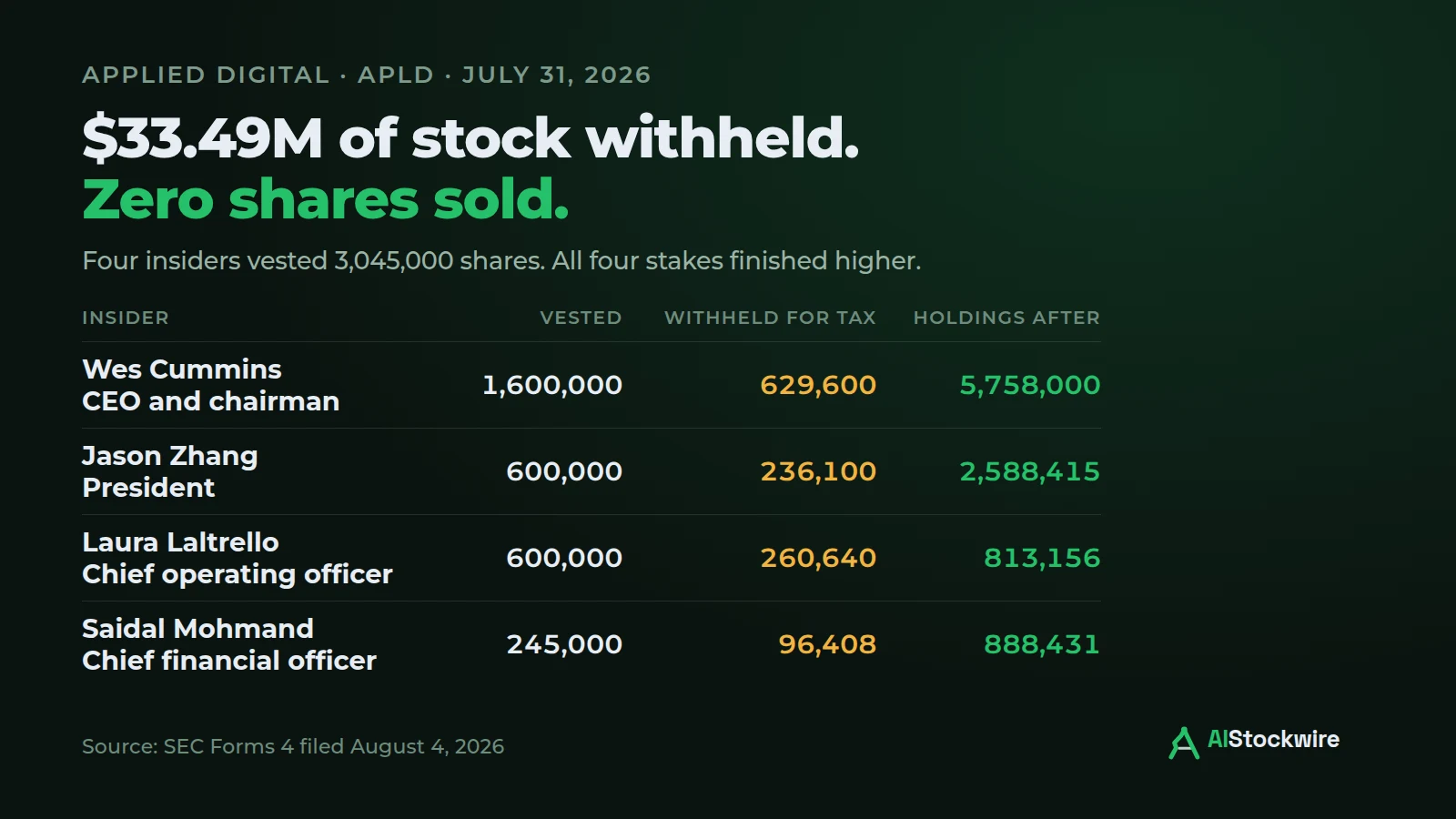 An Applied Digital (APLD) director just sold $2.34 million of stock. Four other insiders only looked like they did.