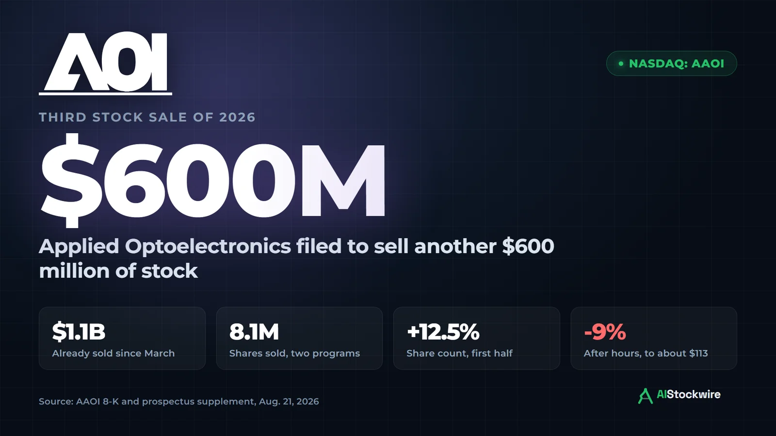 Applied Optoelectronics (AAOI) filed to sell another $600 million of stock. It has already sold $1.1 billion of shares since March.