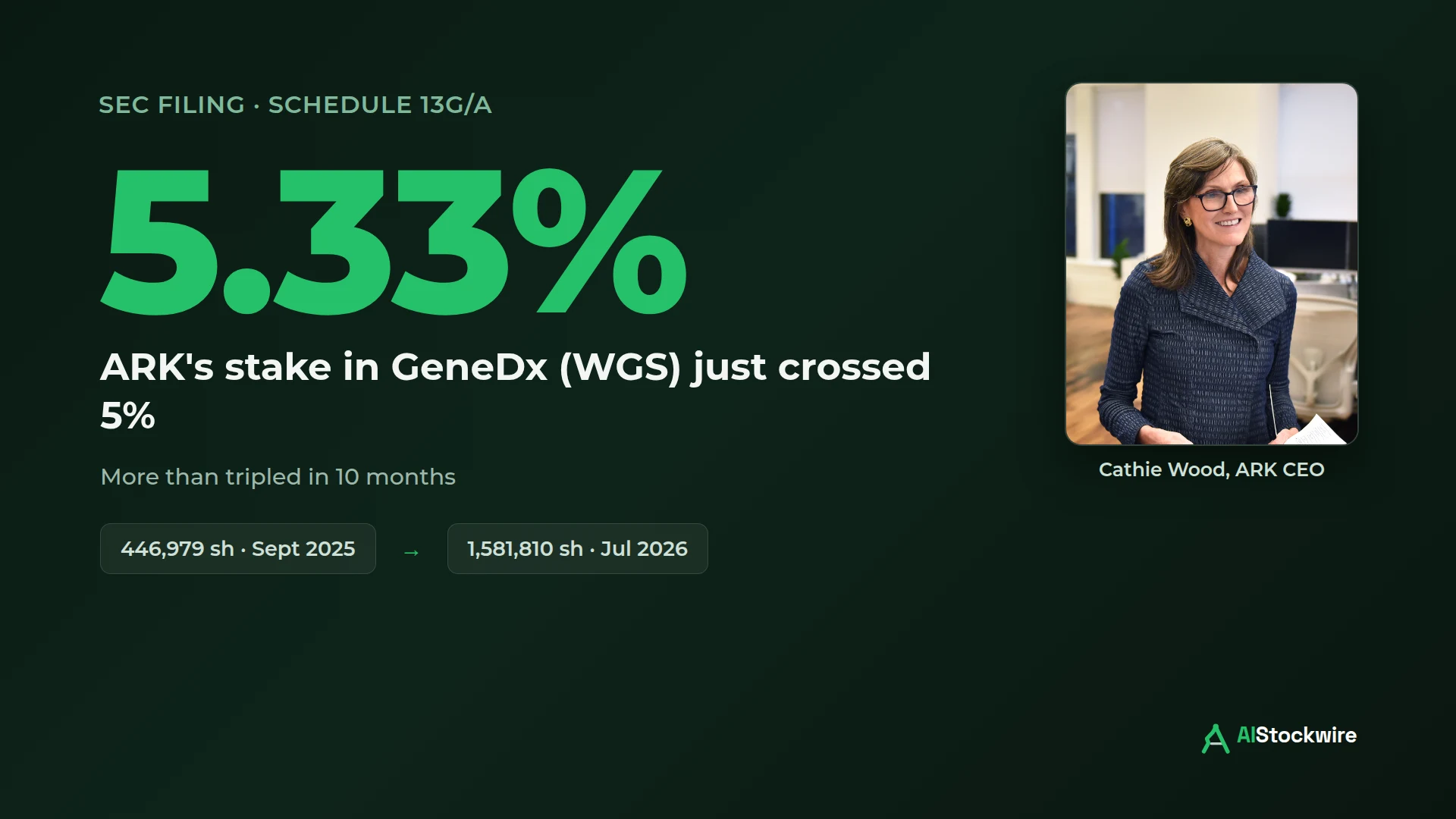 Cathie Wood's ARK tripled its GeneDx (WGS) stake in 10 months. It now owns 5.33% of the company.