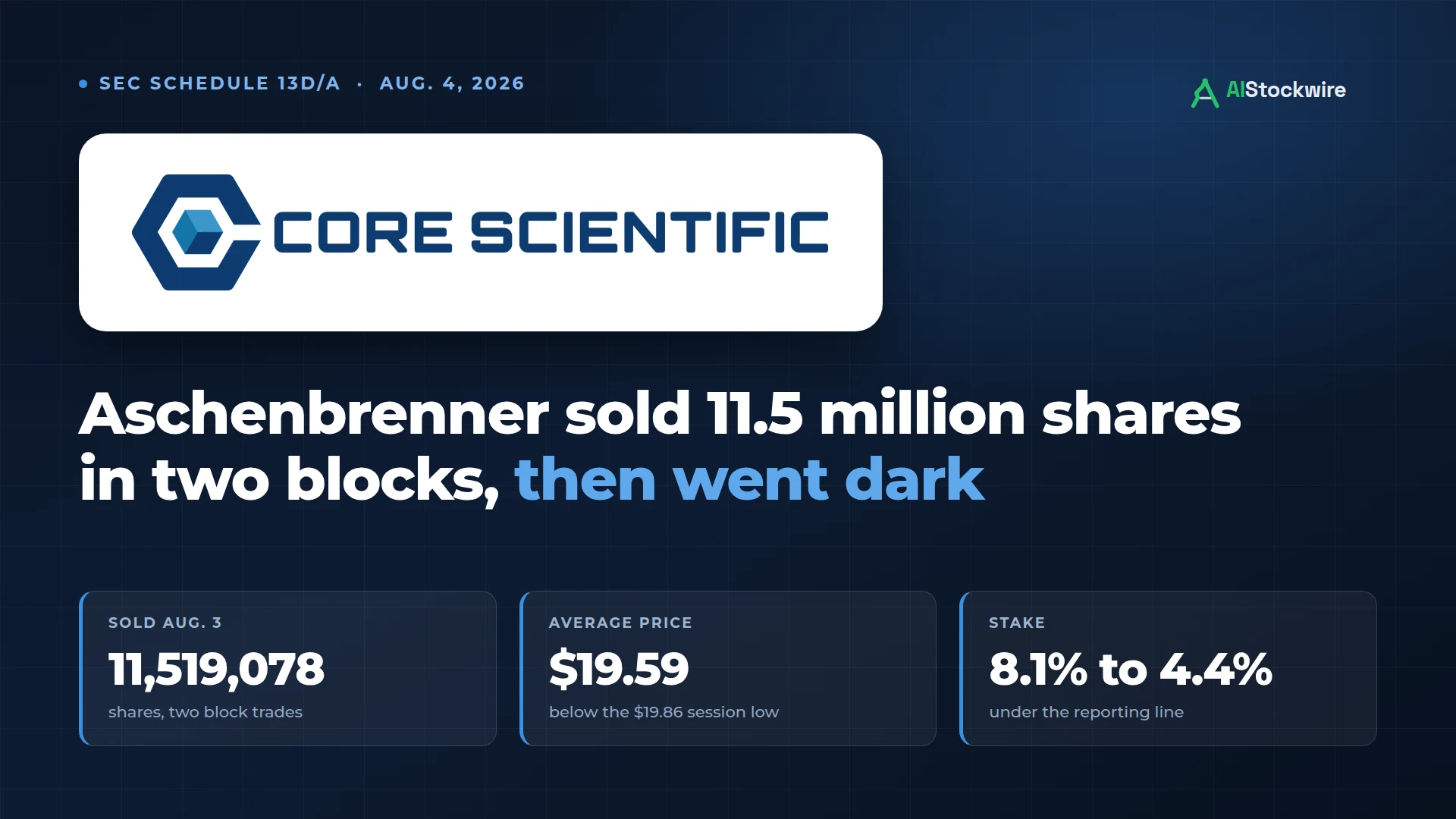 Leopold Aschenbrenner sold 11.5 million Core Scientific (CORZ) shares below the Aug. 3 low. The stock closed up 10%.