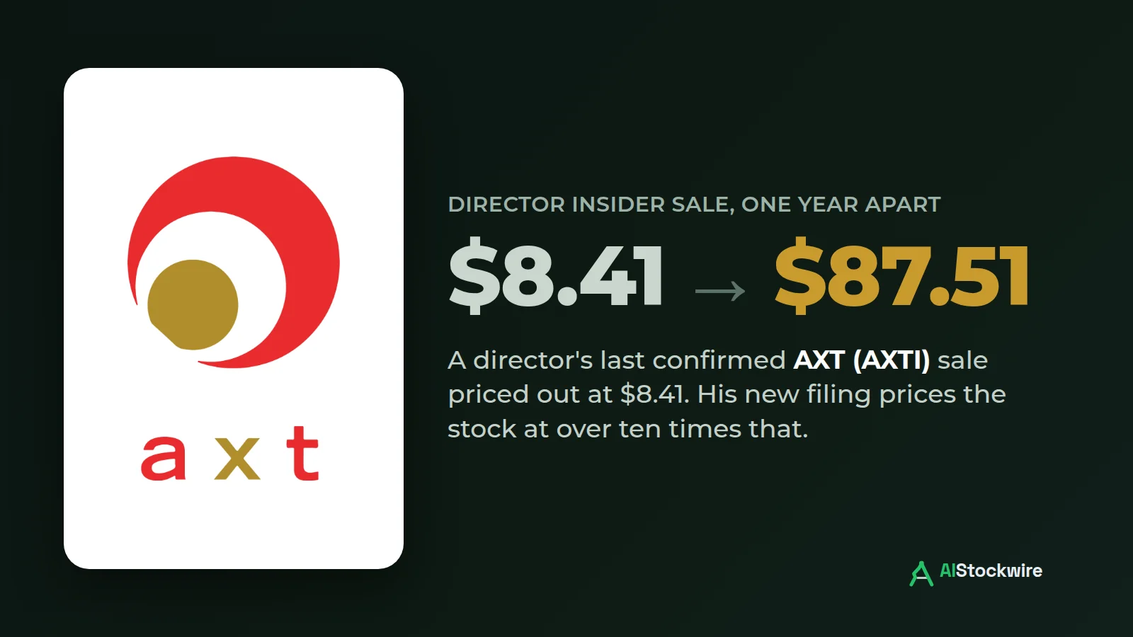 AXT (AXTI) director's last stock sale was at $8.41. His new one is priced at $87.51.