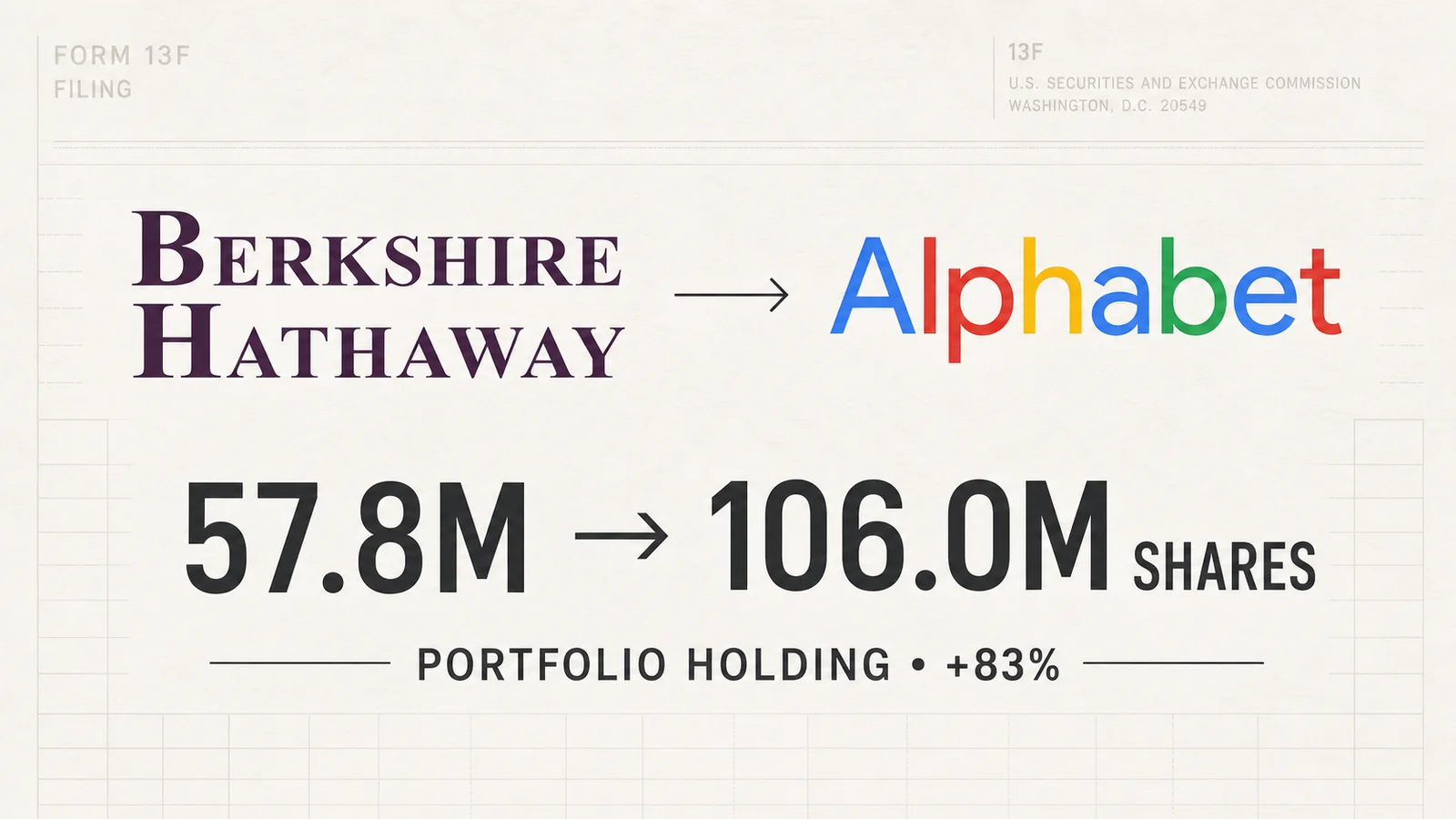 Warren Buffett's Berkshire nearly doubled its Alphabet (GOOGL) stake, now bigger than Coca-Cola