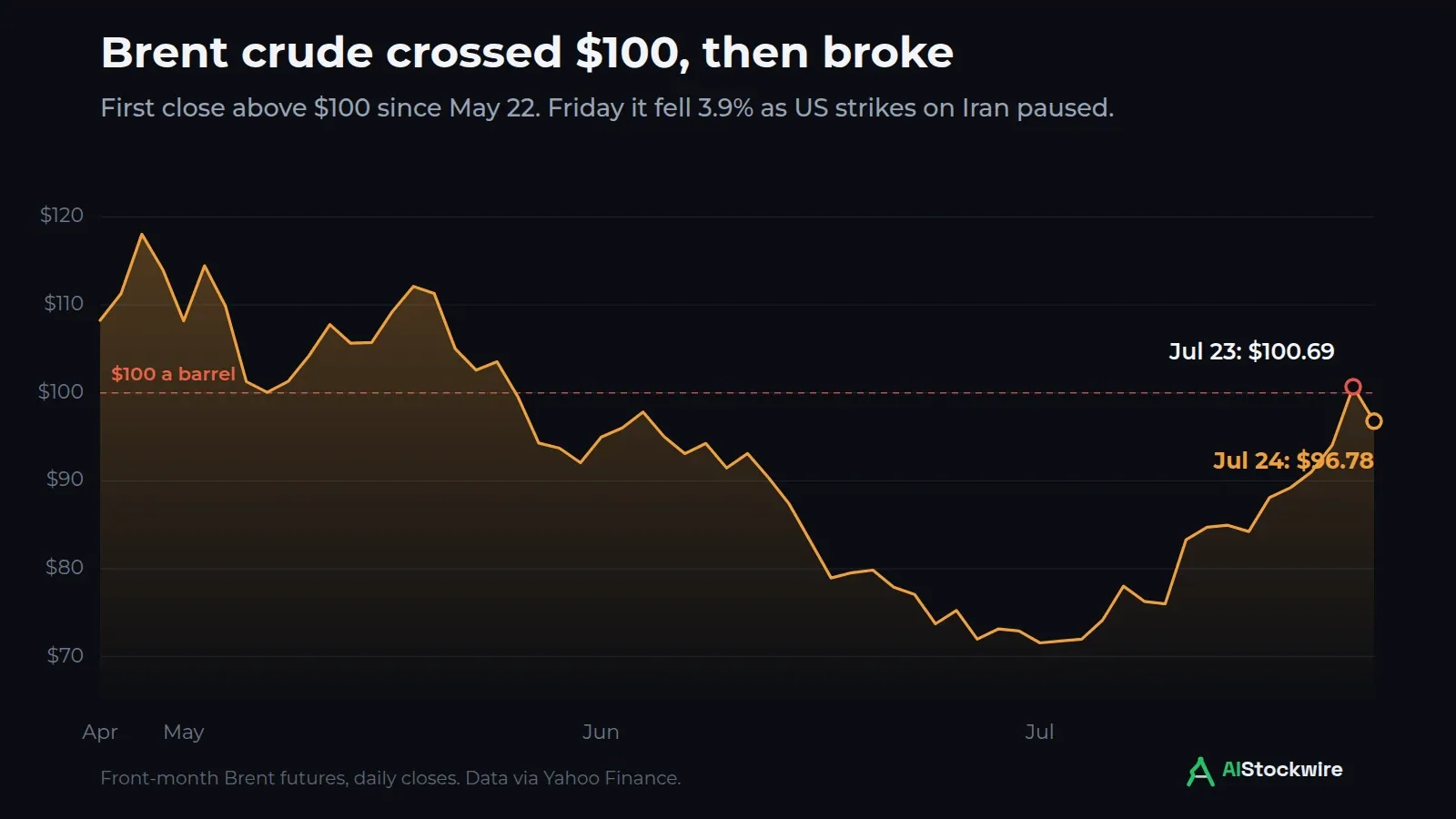 US strikes on Iran paused. Oil fell more than 3%, and Micron (MU) and Nebius (NBIS) rose over the weekend