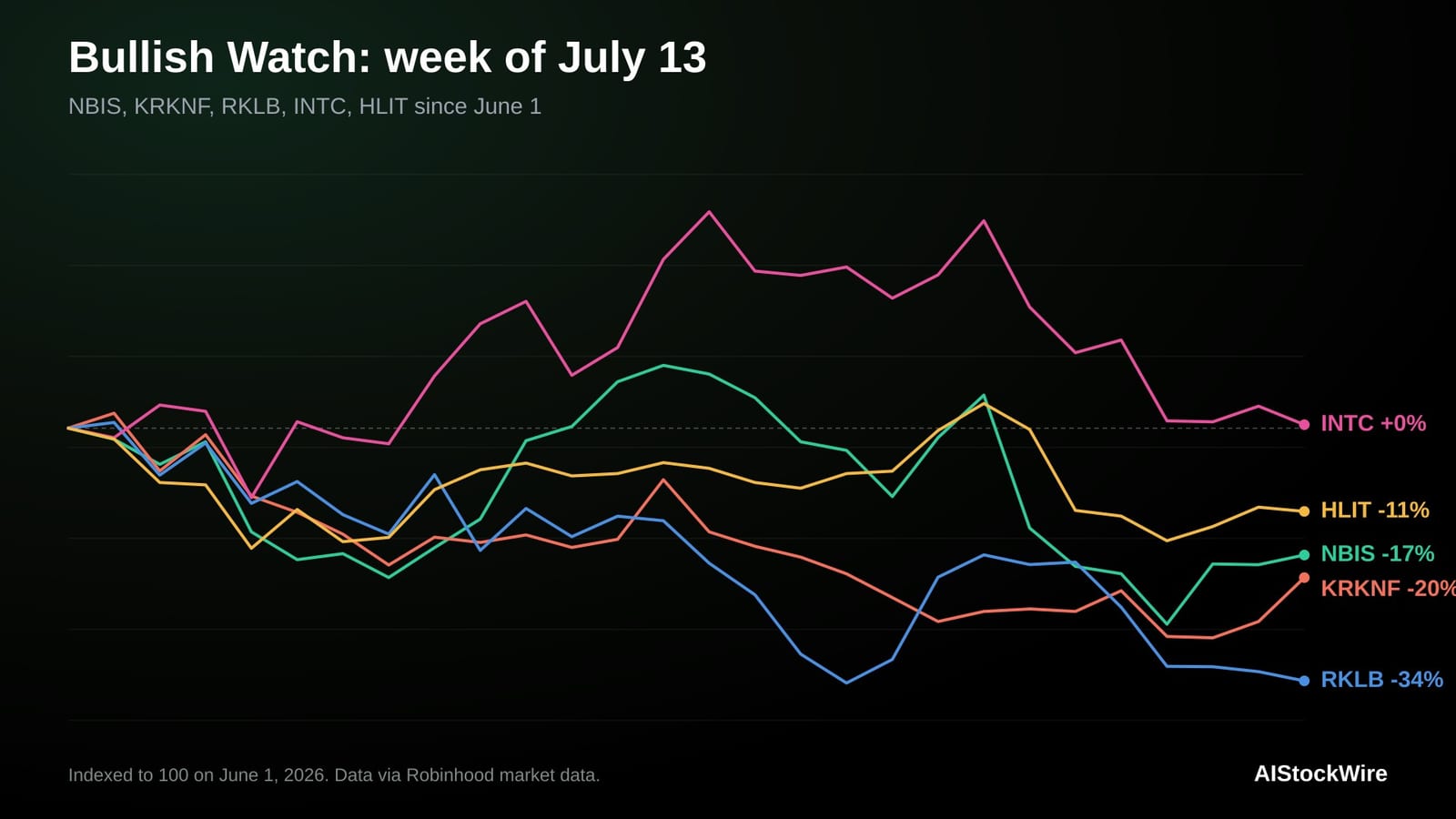 Bullish Watch, week of July 13: the market panicked over a Meta headline, and got it wrong