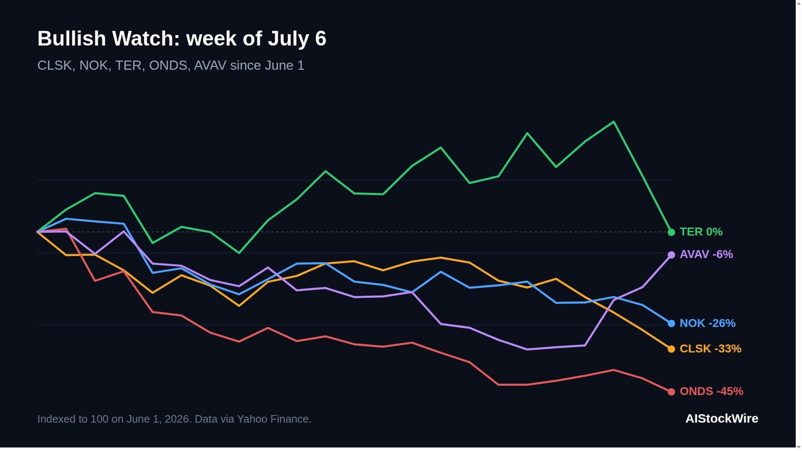 Bullish Watch, week of July 6: four oversold names, and one that already bounced