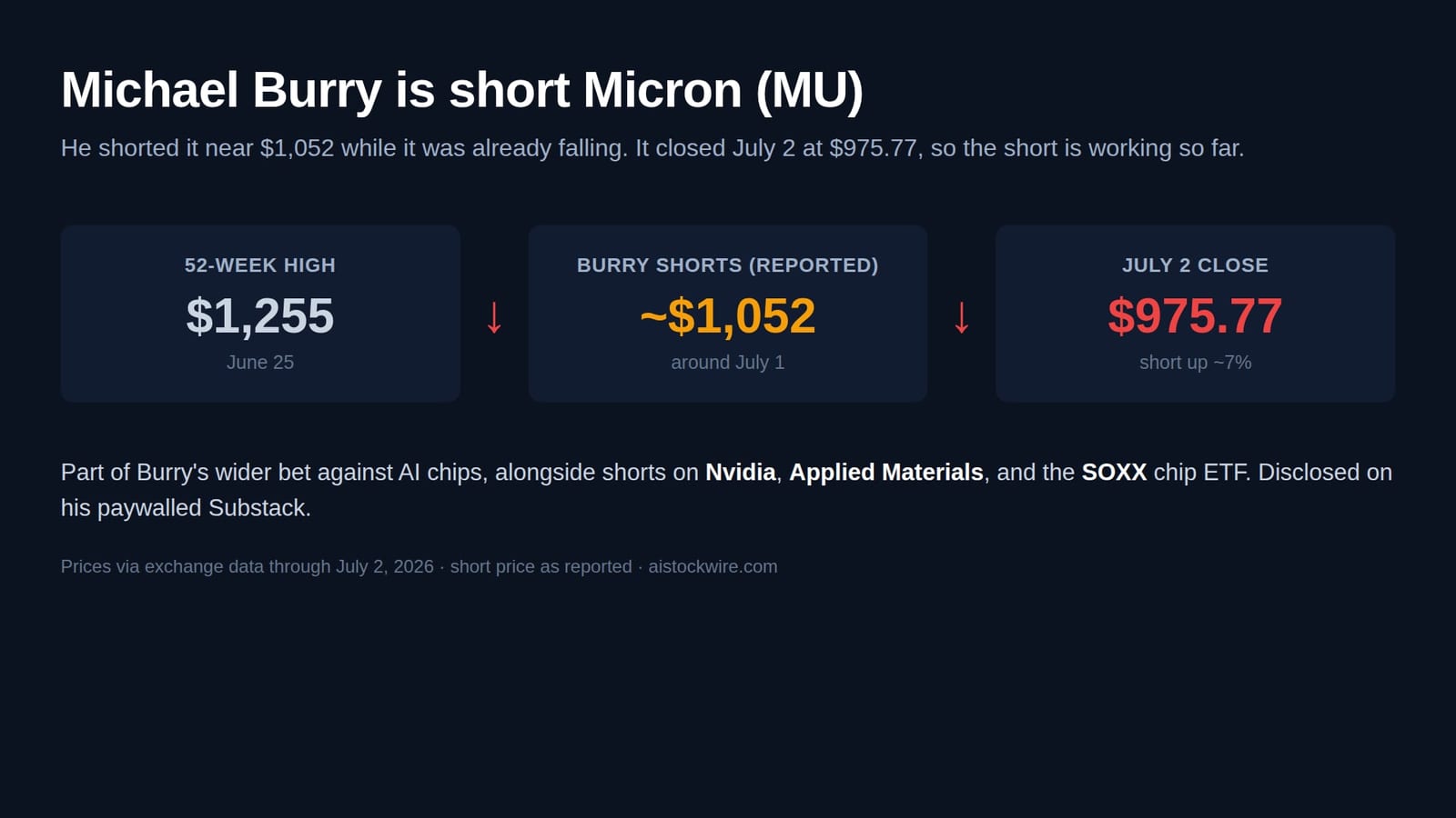 Michael Burry shorted Micron (MU) from $1,052, a bet the chip pain is not over