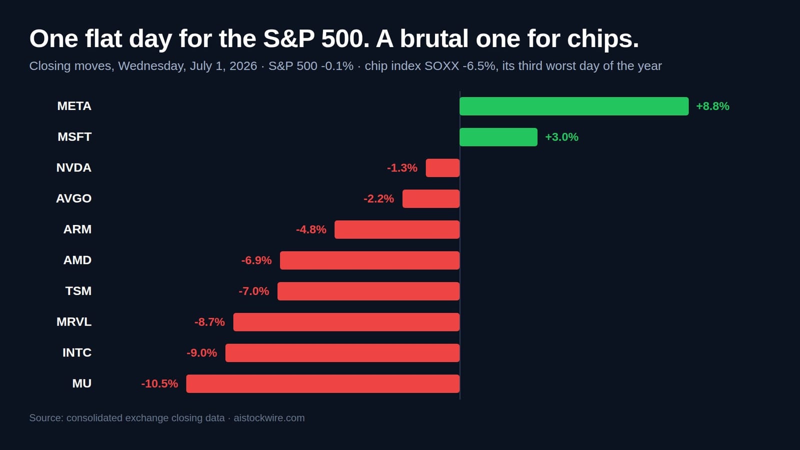 Chips had their third worst day of 2026 and the S&P barely noticed (MU, INTC)