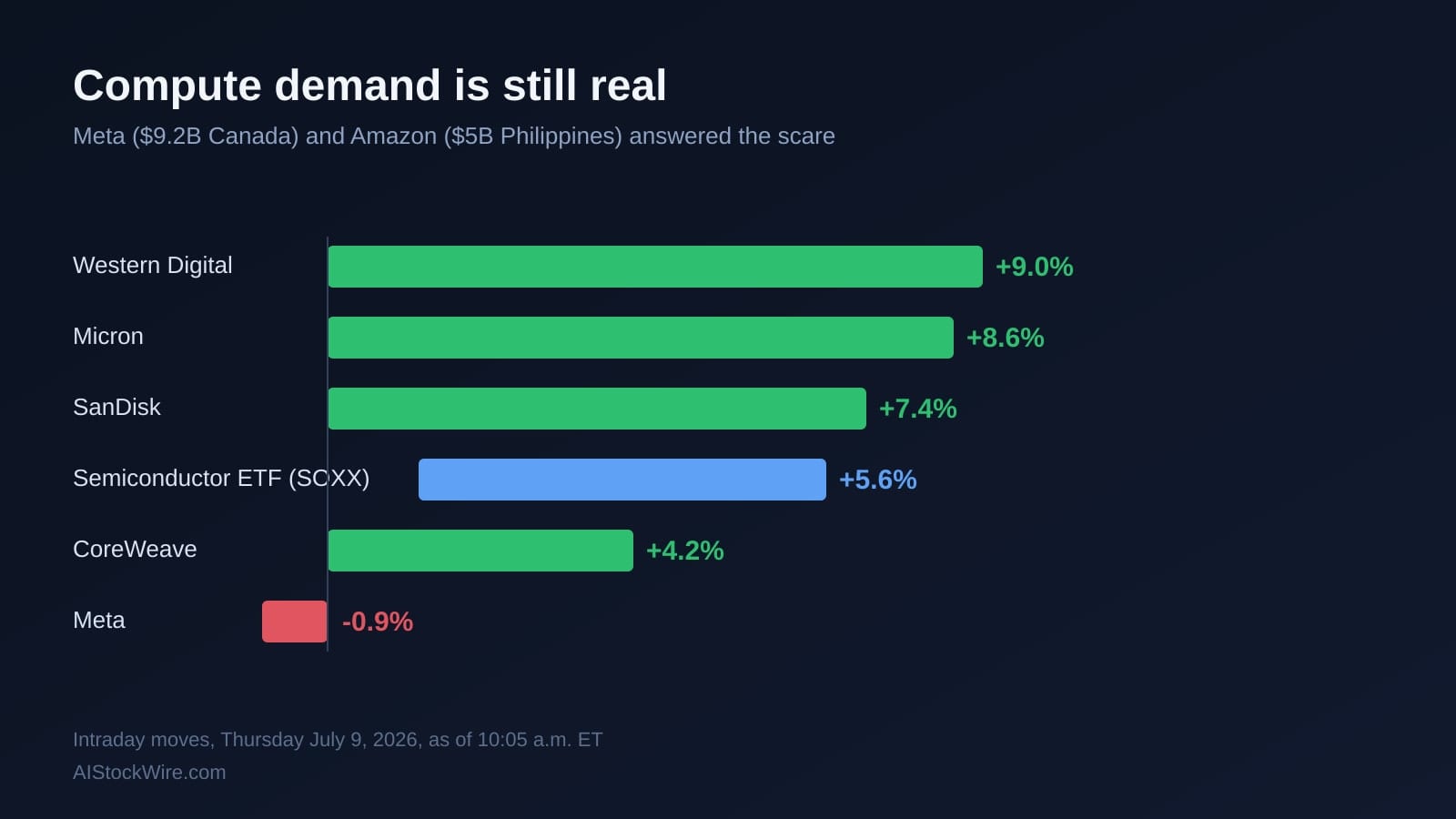 Chip stocks just had their best day in weeks. Meta and Amazon are both betting billions that AI compute demand isn't topping out (MU, WDC, META)