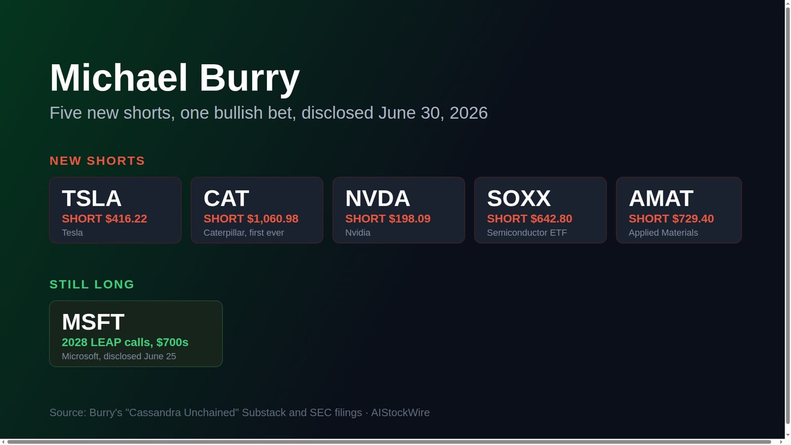 Michael Burry is betting against Tesla (TSLA) and Caterpillar (CAT), days after making a multi-year bet Microsoft (MSFT) rises