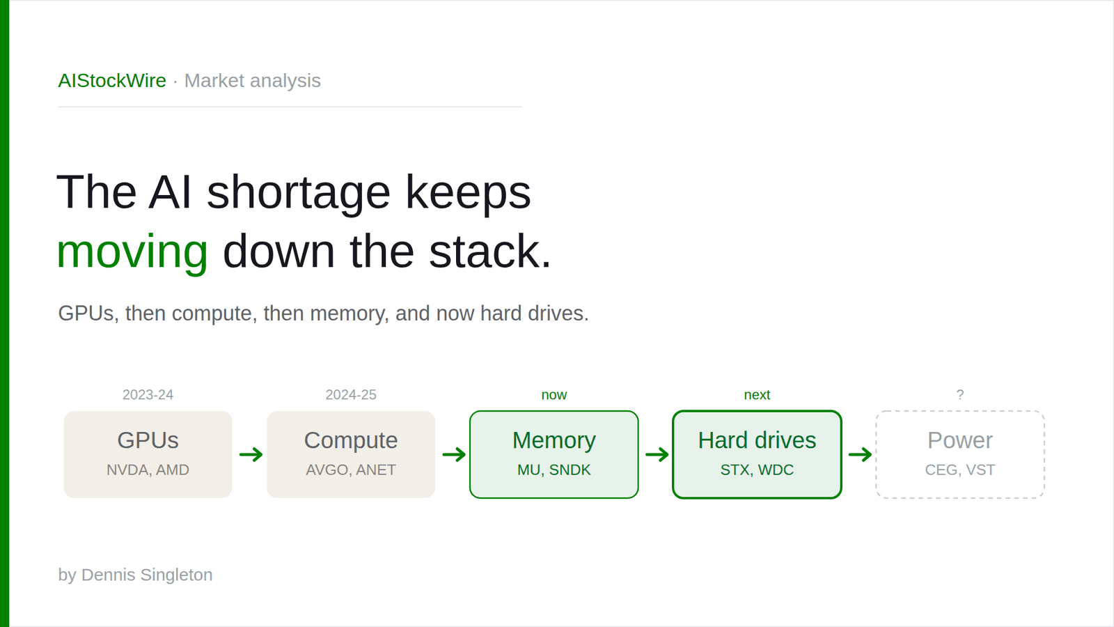 The AI shortage keeps moving: from GPUs to memory, and now to hard drives (STX, WDC)