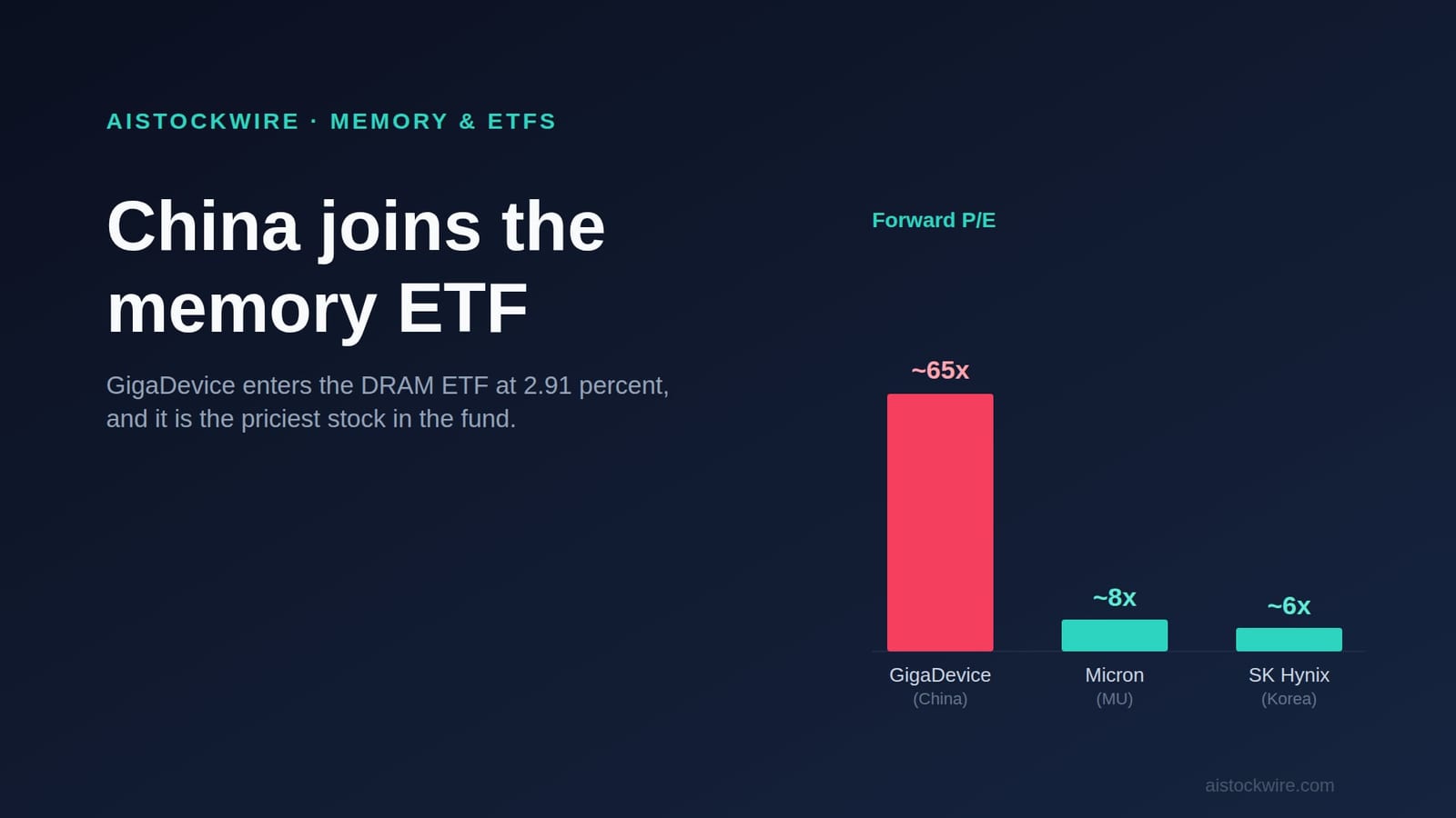 The Roundhill Memory ETF (DRAM) just added its first Chinese stock, and it is the priciest name in the fund