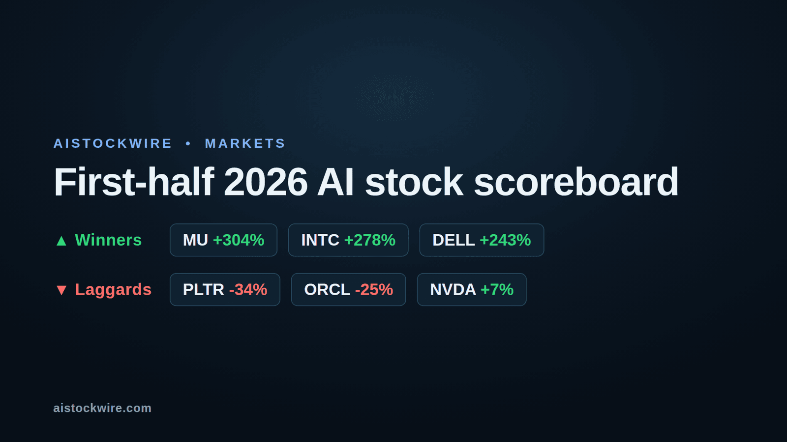 The AI stocks that led and lagged the first half of 2026