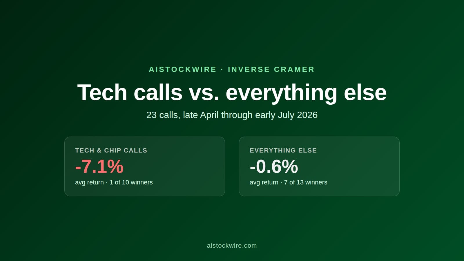 Jim Cramer's tech calls, like Micron and Intel, are missing far more than everything else