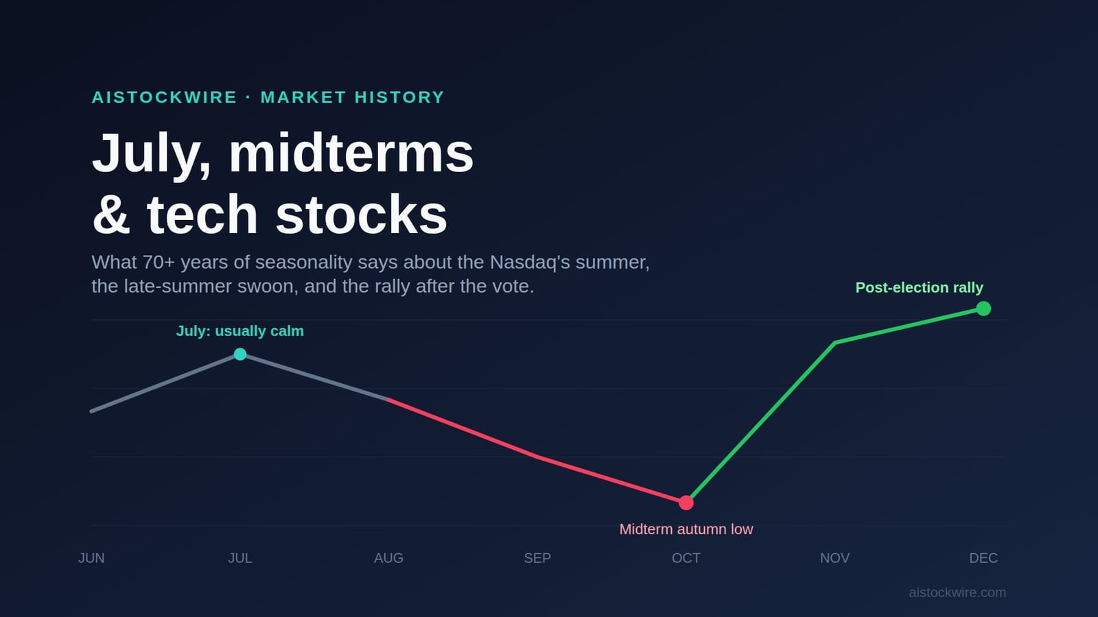 What history says about tech stocks in July of a midterm year