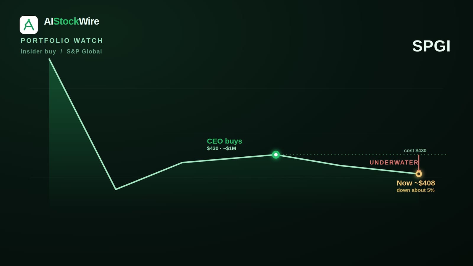 S&P Global's CEO bought $1 million of SPGI stock, and it's already underwater
