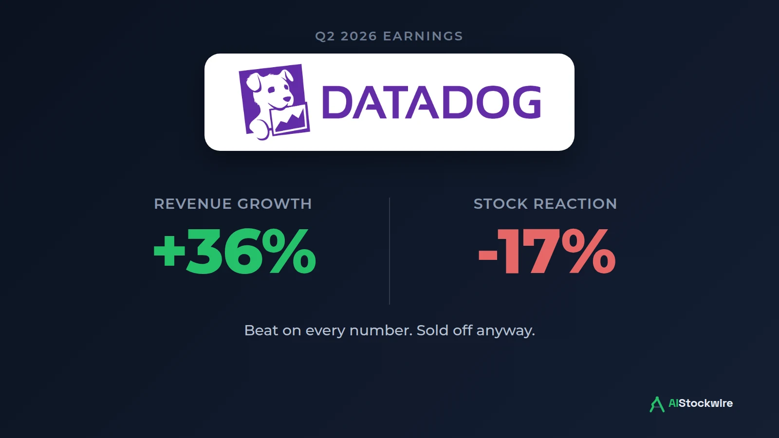Datadog (DDOG) beat every number Wall Street asked for. The stock sank anyway.