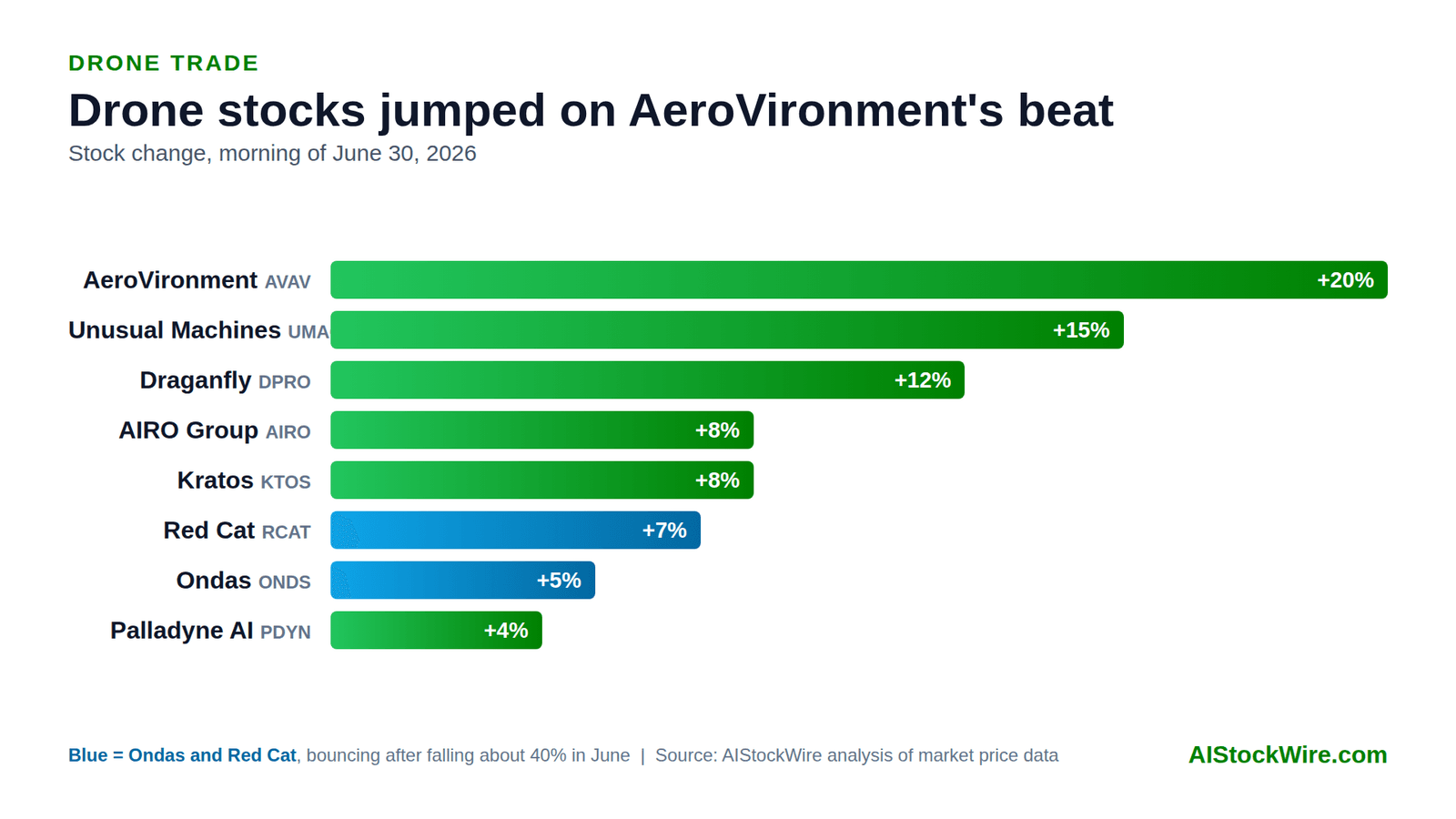 Drone stocks jump: AeroVironment AVAV, Unusual Machines UMAC, Ondas ONDS and Red Cat RCAT rally