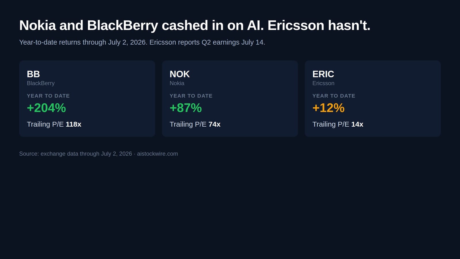 Nokia and BlackBerry got AI multiples. Ericsson (ERIC) still hasn't, and earnings are July 14