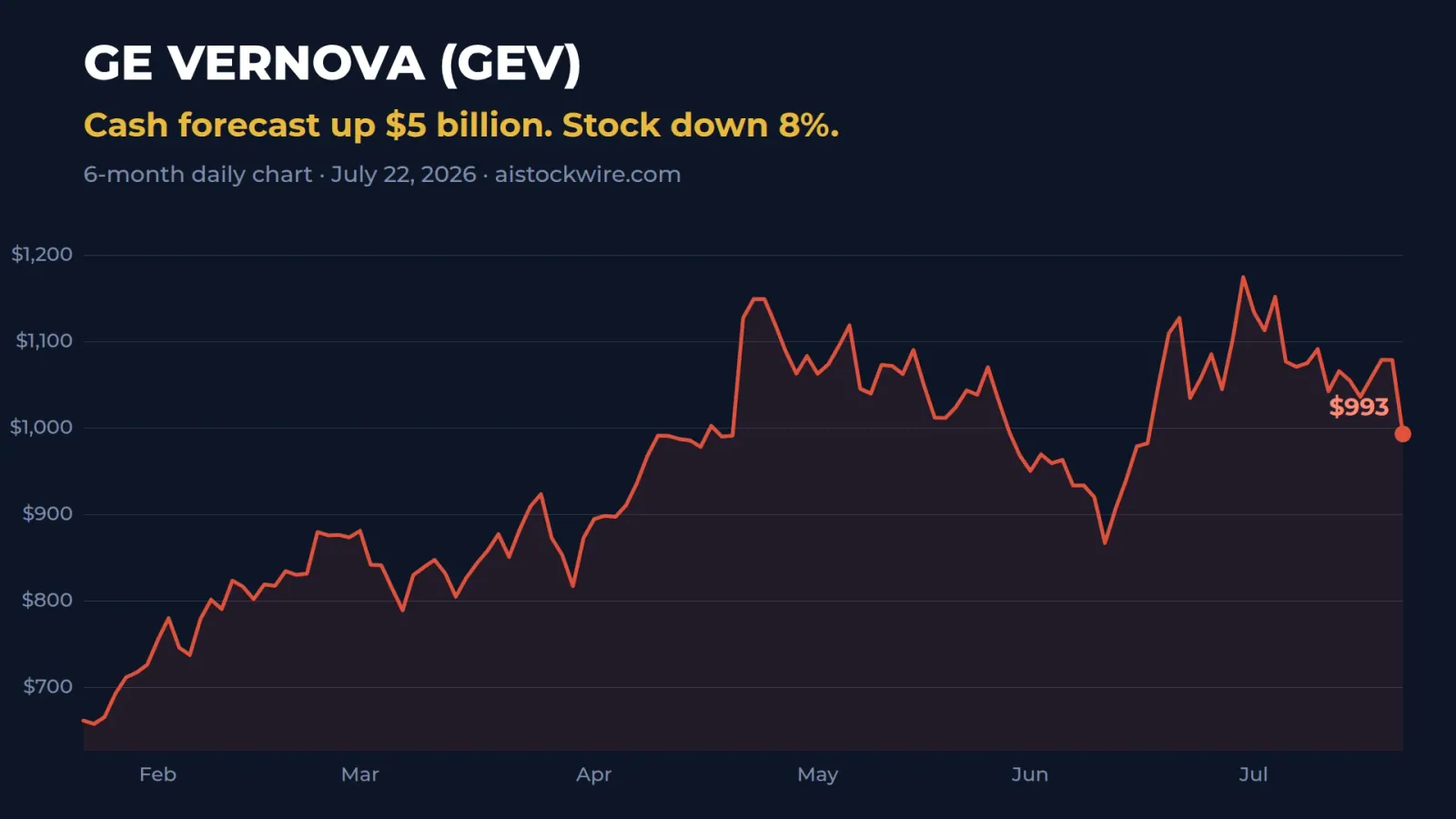 GE Vernova (GEV) six-month stock chart showing the July 22, 2026 drop after Q2 earnings