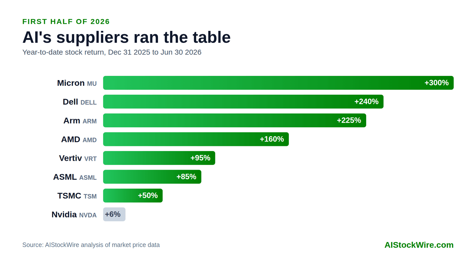 AI's quiet winners: ASML, AMD and Vertiv VRT lead at the June 30, 2026 open