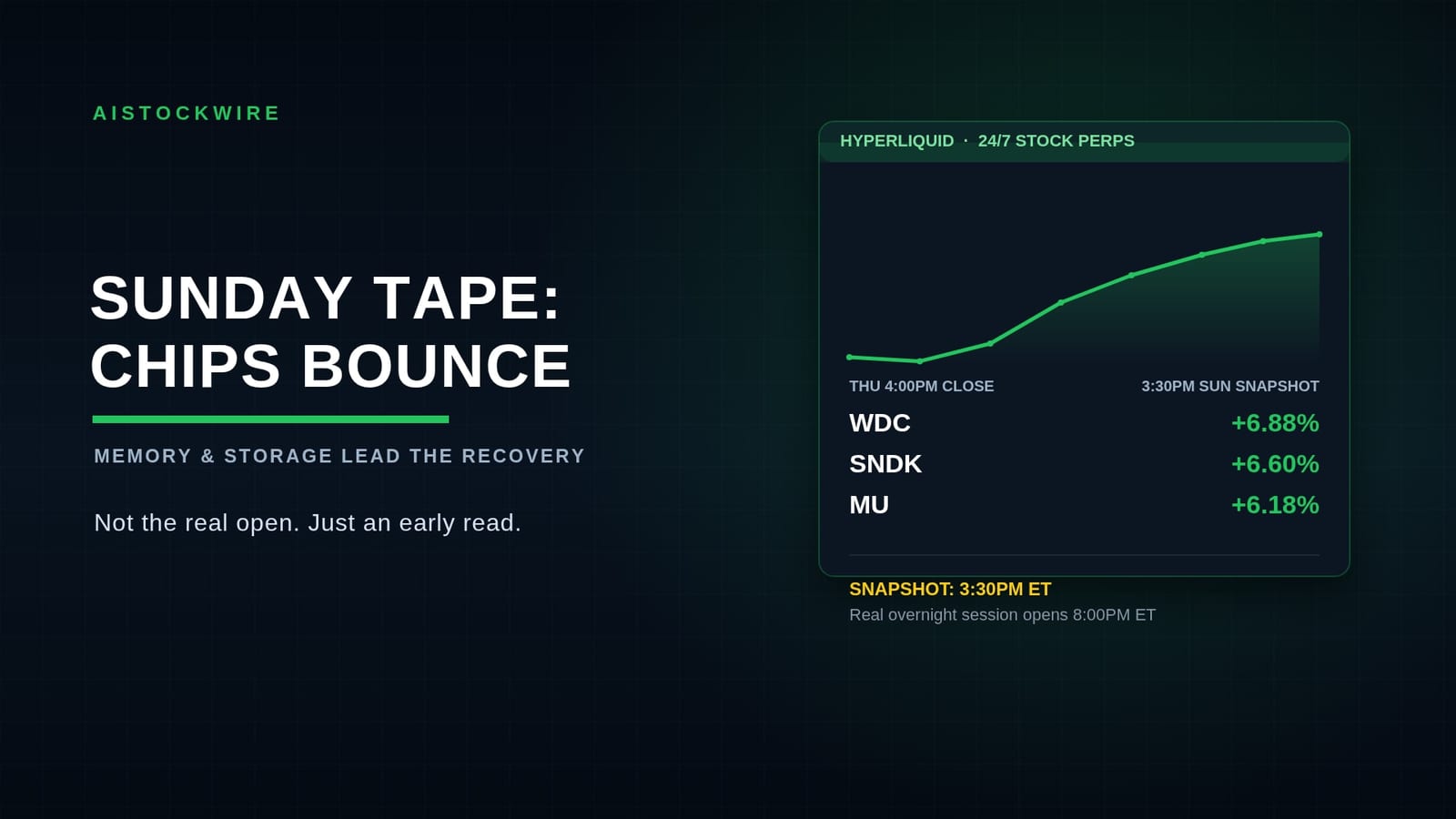 Hyperliquid's Sunday tape shows chip and memory stocks bouncing hard