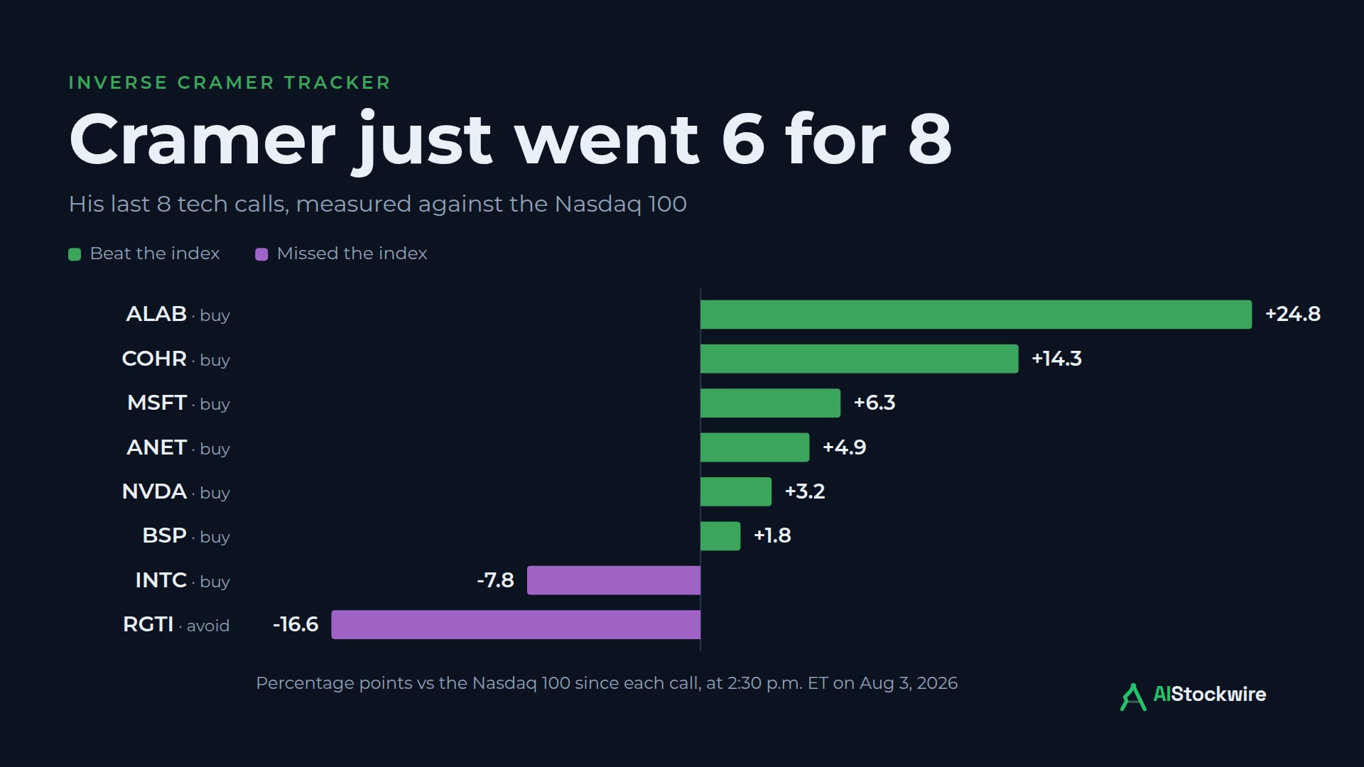 I run an Inverse Cramer tracker. Jim Cramer just went 6 for 8, led by Astera Labs' 30% rally.