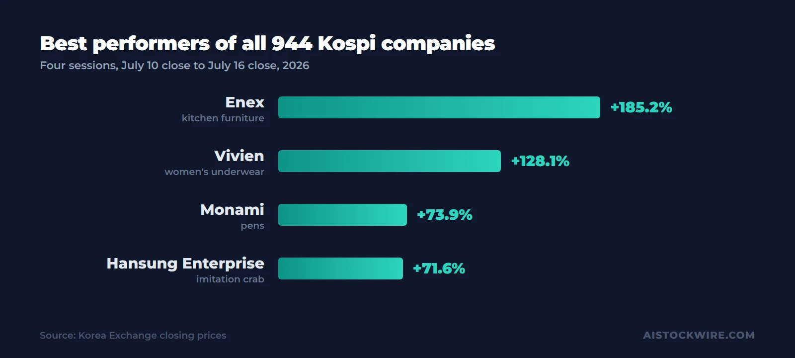 Bar chart of the four best performing Kospi stocks in the four sessions to July 16, 2026. Enex, a kitchen furniture maker, up 185.2 percent. Vivien, a women's underwear brand, up 128.1 percent. Monami, a pen company, up 73.9 percent. Hansung Enterprise, an imitation crab producer, up 71.6 percent.