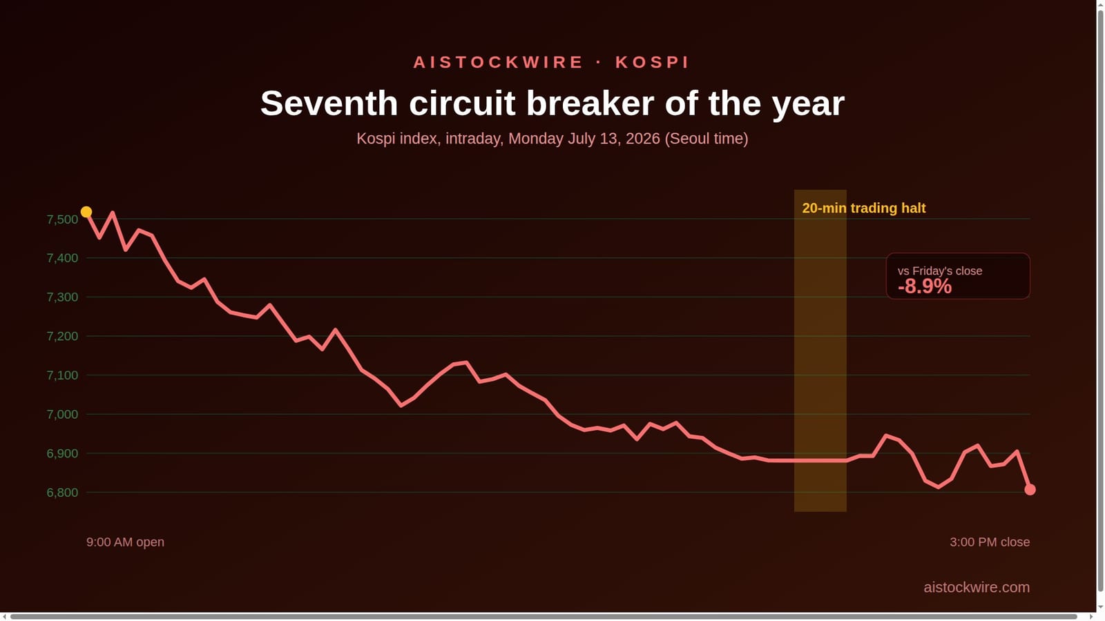 The Iran war just crashed the Kospi into its 7th circuit breaker of the year. SK Hynix fell harder than Samsung again.
