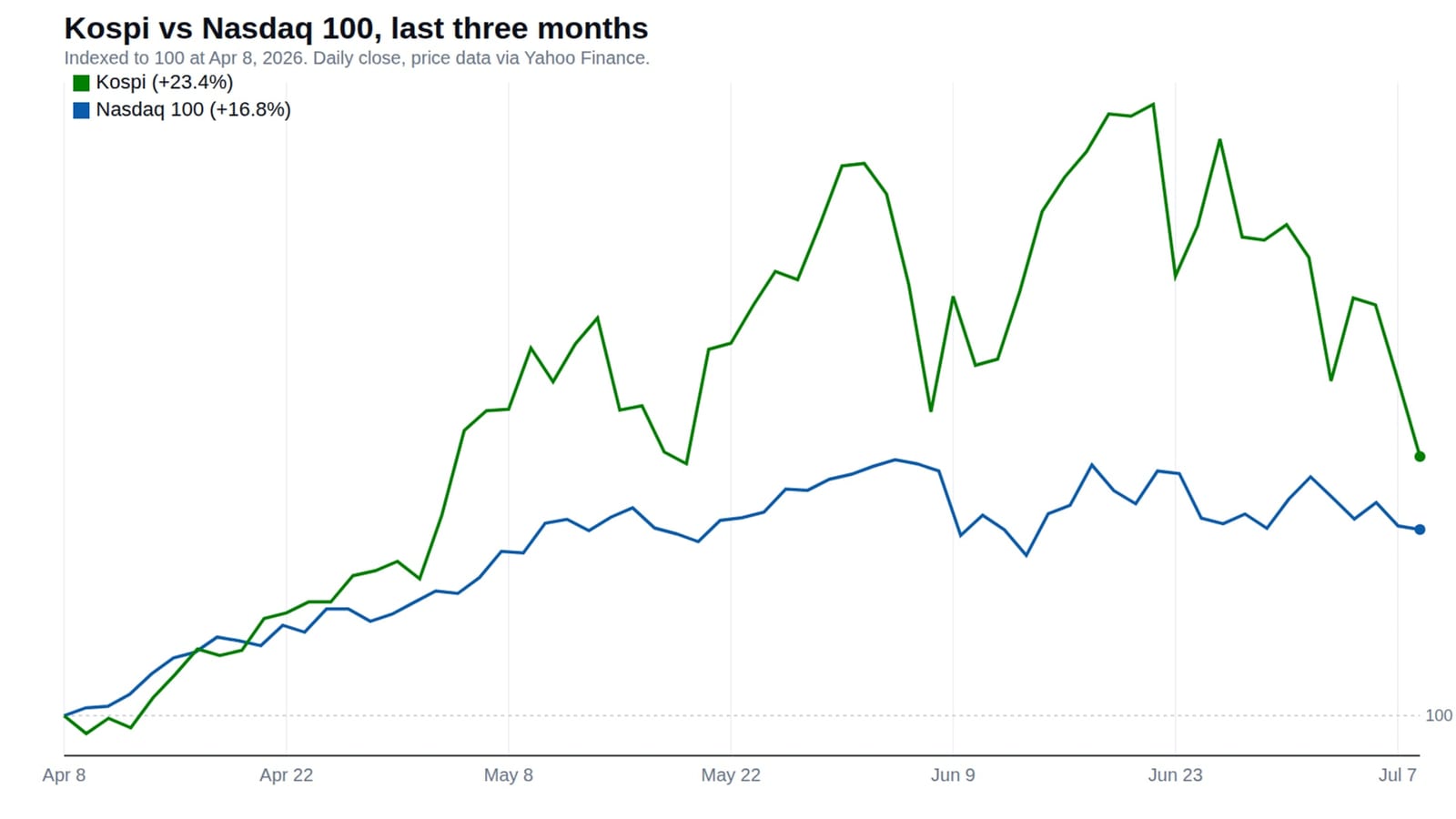 Wall Street used to move the Kospi. This week, the Kospi moved Wall Street.