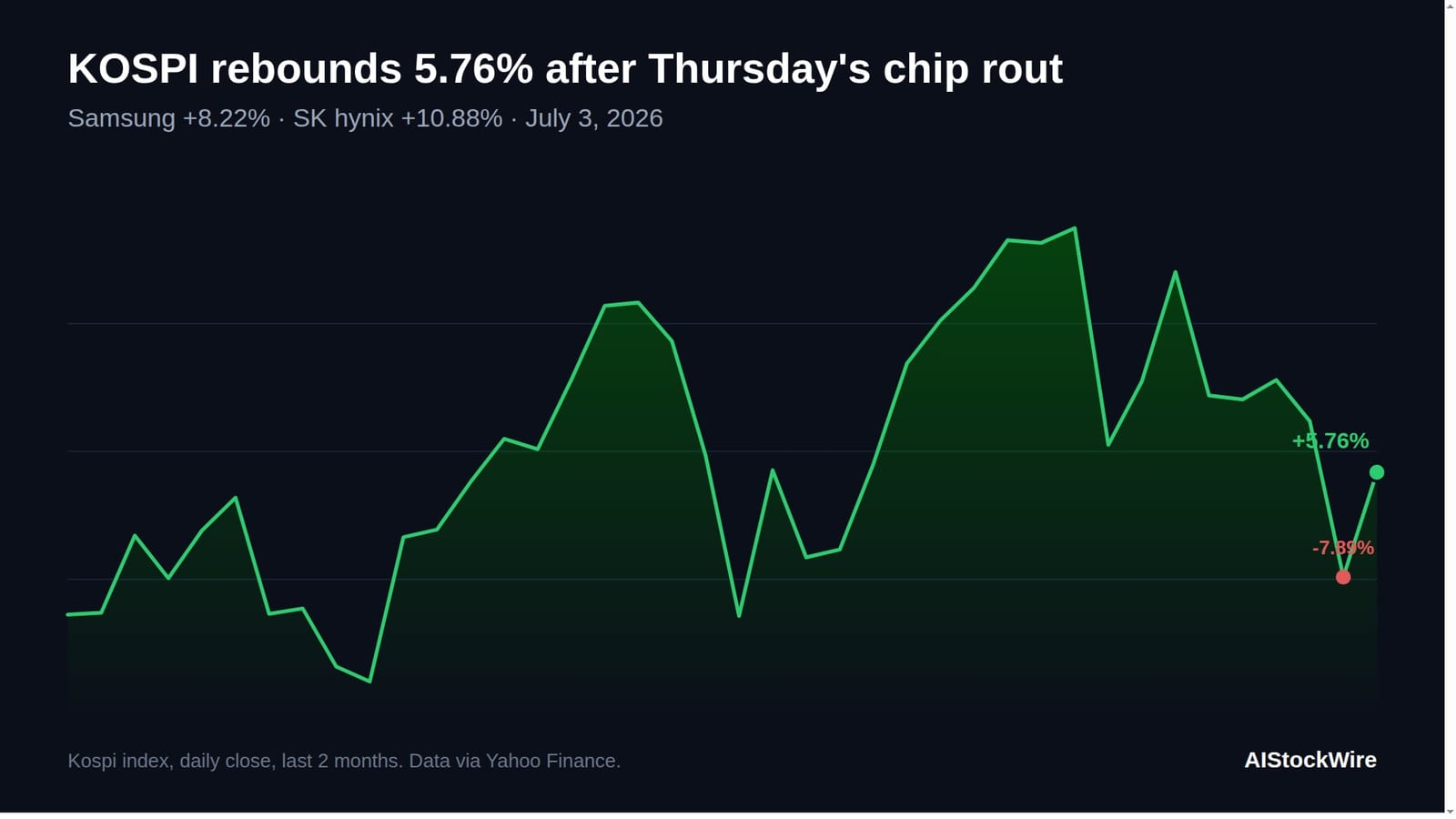Samsung and SK hynix lead a 5.8% Kospi rebound after Thursday's chip rout (July 3, 2026)