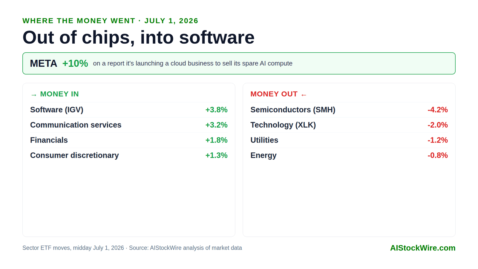 Where the money moved July 1: out of chips, into software, as Meta jumps on cloud news