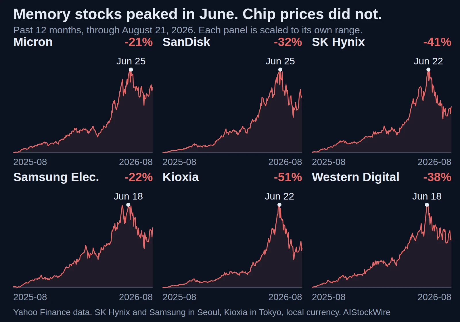 Six panel chart of Micron, SanDisk, SK Hynix, Samsung, Kioxia and Western Digital share prices over 12 months, each peaking between June 18 and June 25, 2026
