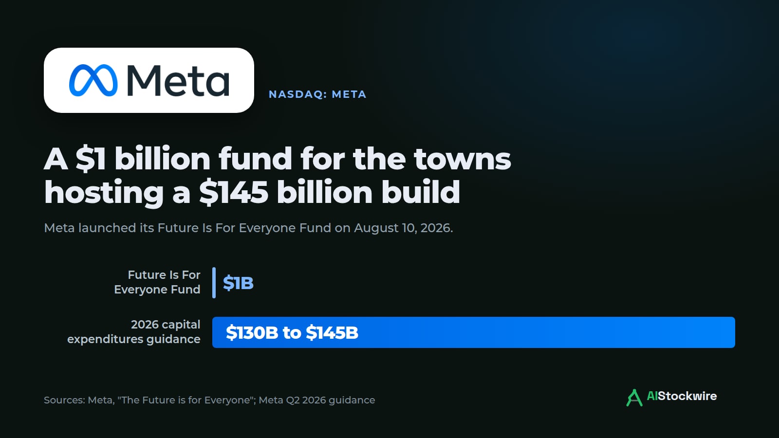 Meta (META) is giving $1 billion to its data center towns. Its capex budget this year runs to $145 billion.