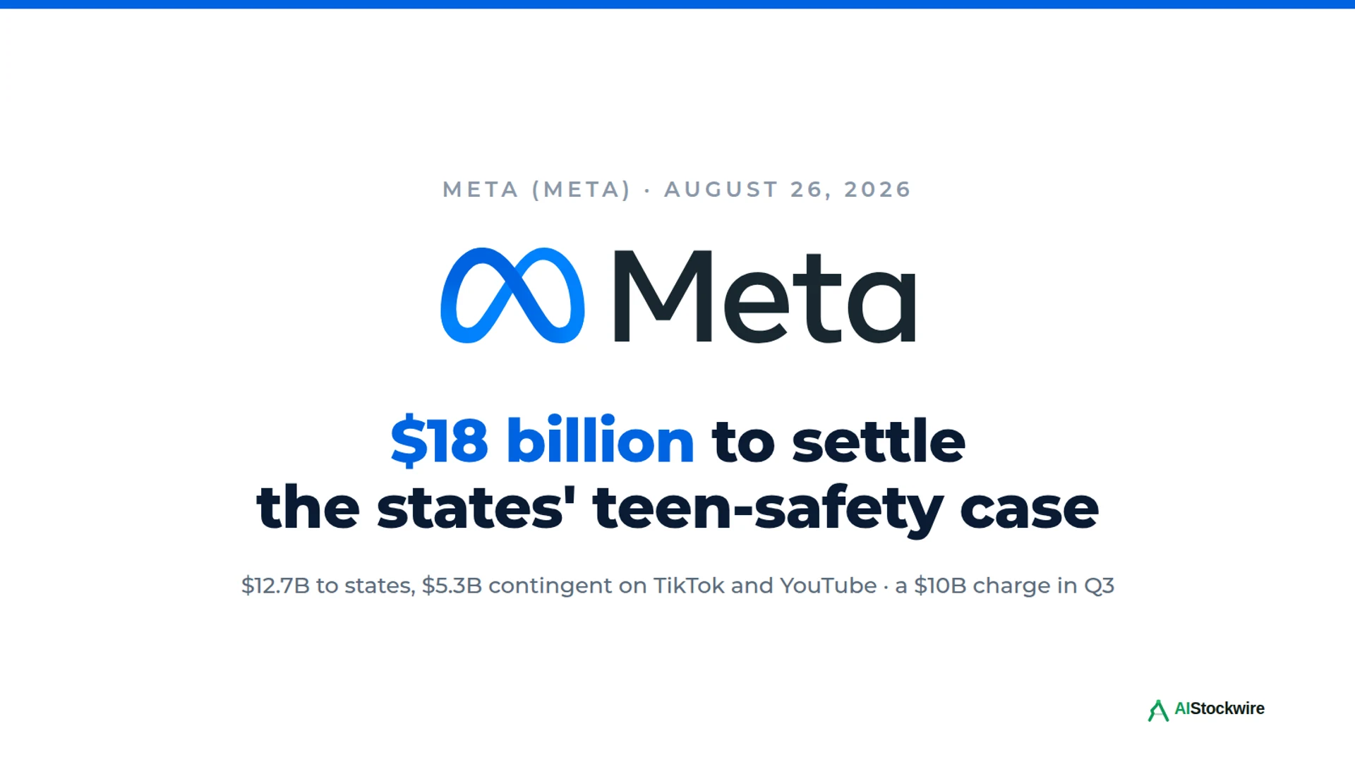 Meta (META) settled the states' teen-safety case for up to $18 billion. A $10 billion charge hits Q3.