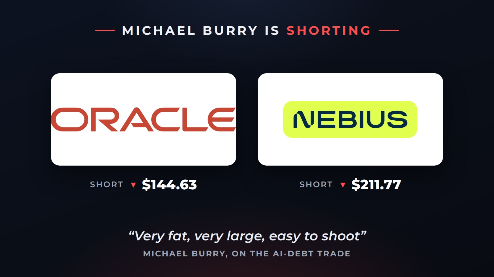 Michael Burry shorted Oracle (ORCL) at $144.63 and Nebius (NBIS) at $211.77. This time it's the stock, not puts.