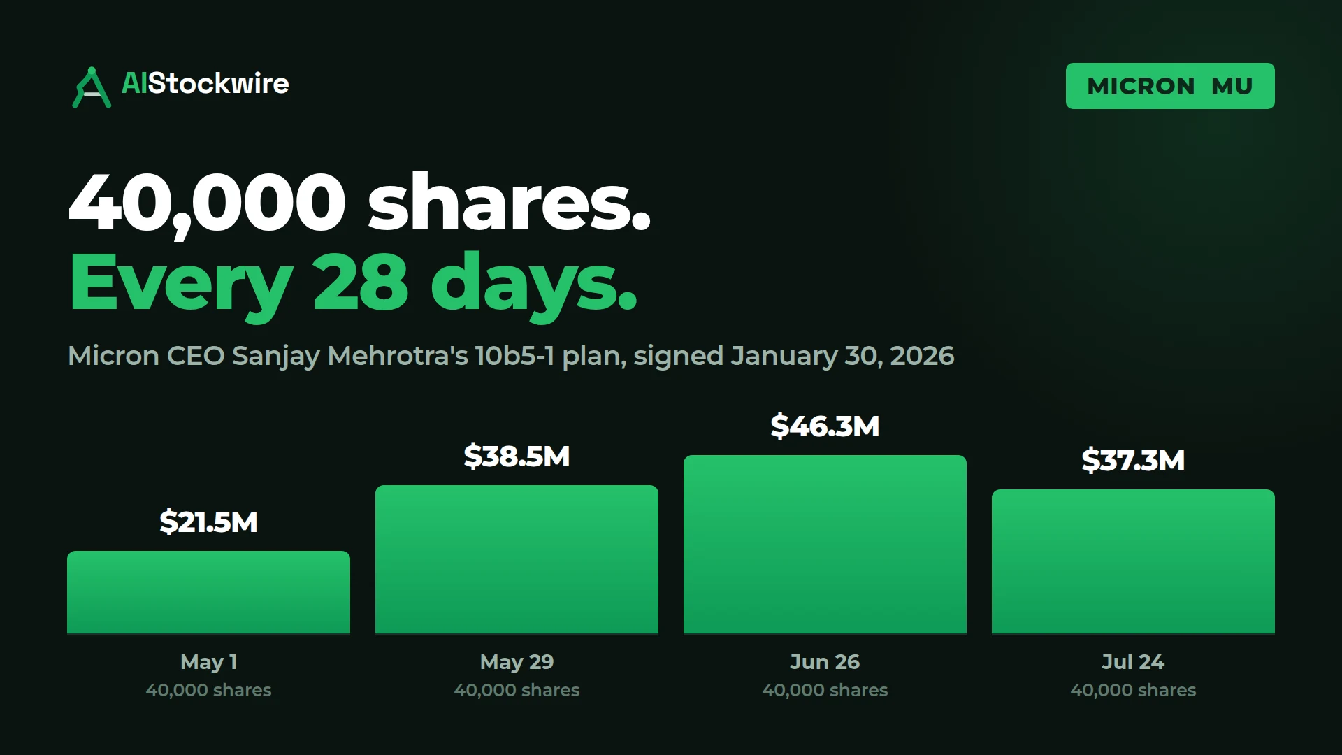 Micron (MU) CEO sold $37.3 million in stock, the same 40,000 shares he has sold every 28 days since May