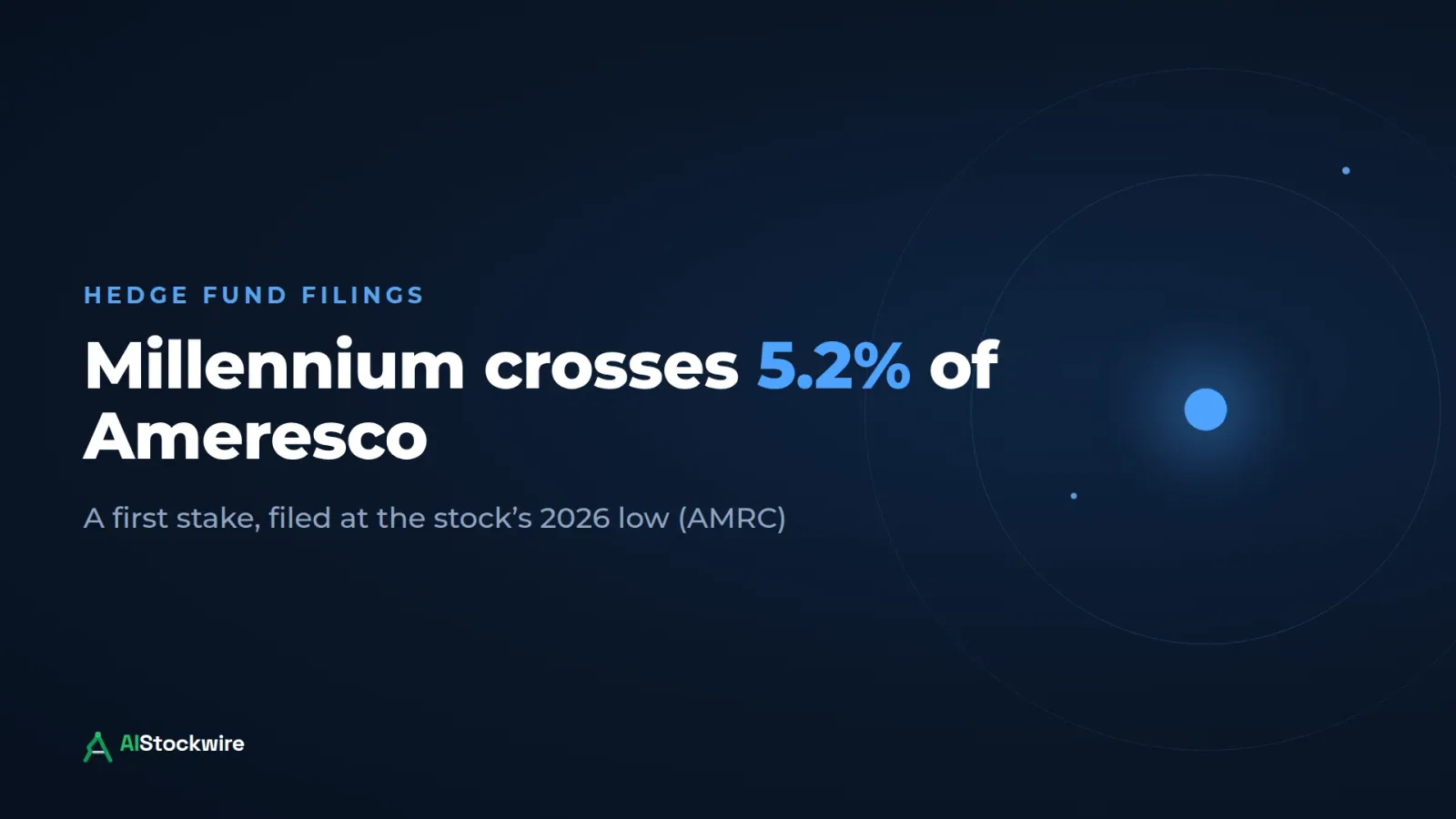 Hedge fund Millennium disclosed a new 5.2% stake in Ameresco (AMRC) the week the stock hit its lowest point of 2026
