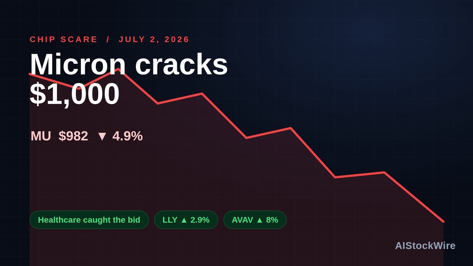 Micron cracks $1,000 as the chip scare returns from Korea (MU, AVAV)