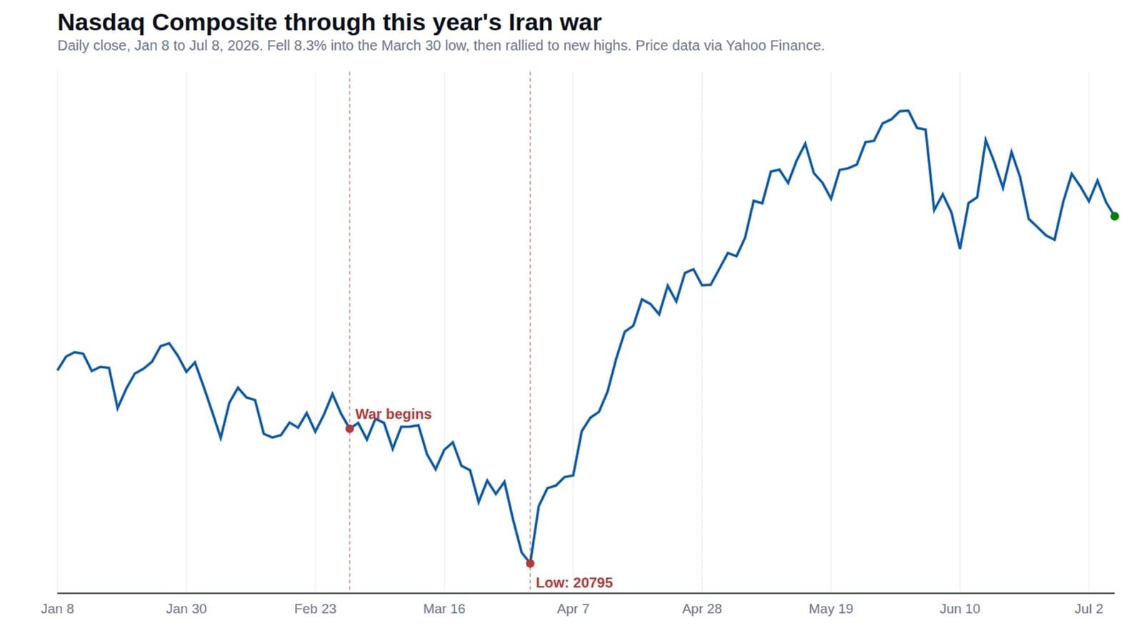 The Nasdaq fell 8% when this war started, then blew past its old record high.