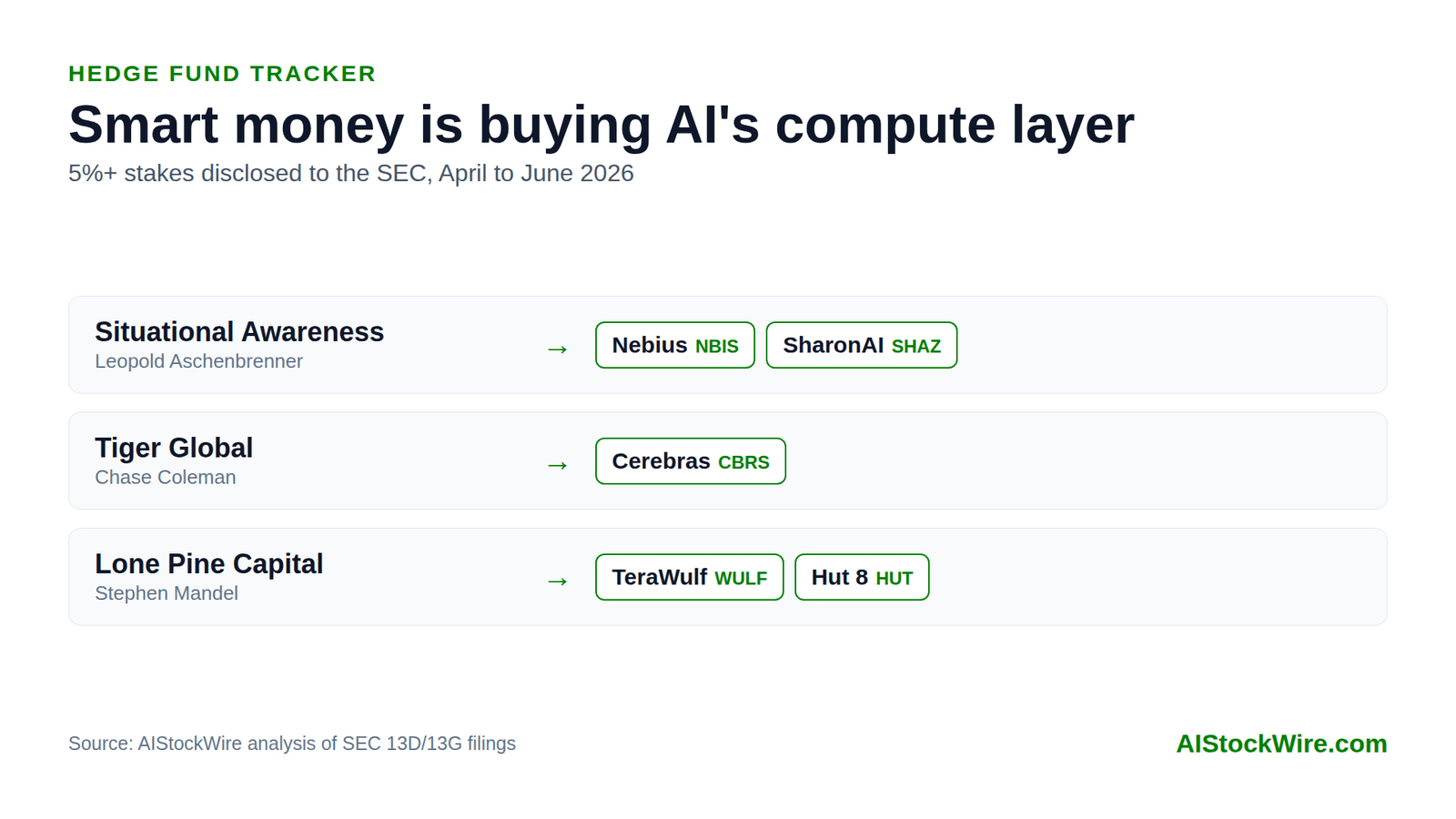 Smart money is piling into AI neoclouds: Nebius NBIS, SharonAI SHAZ and Cerebras CBRS