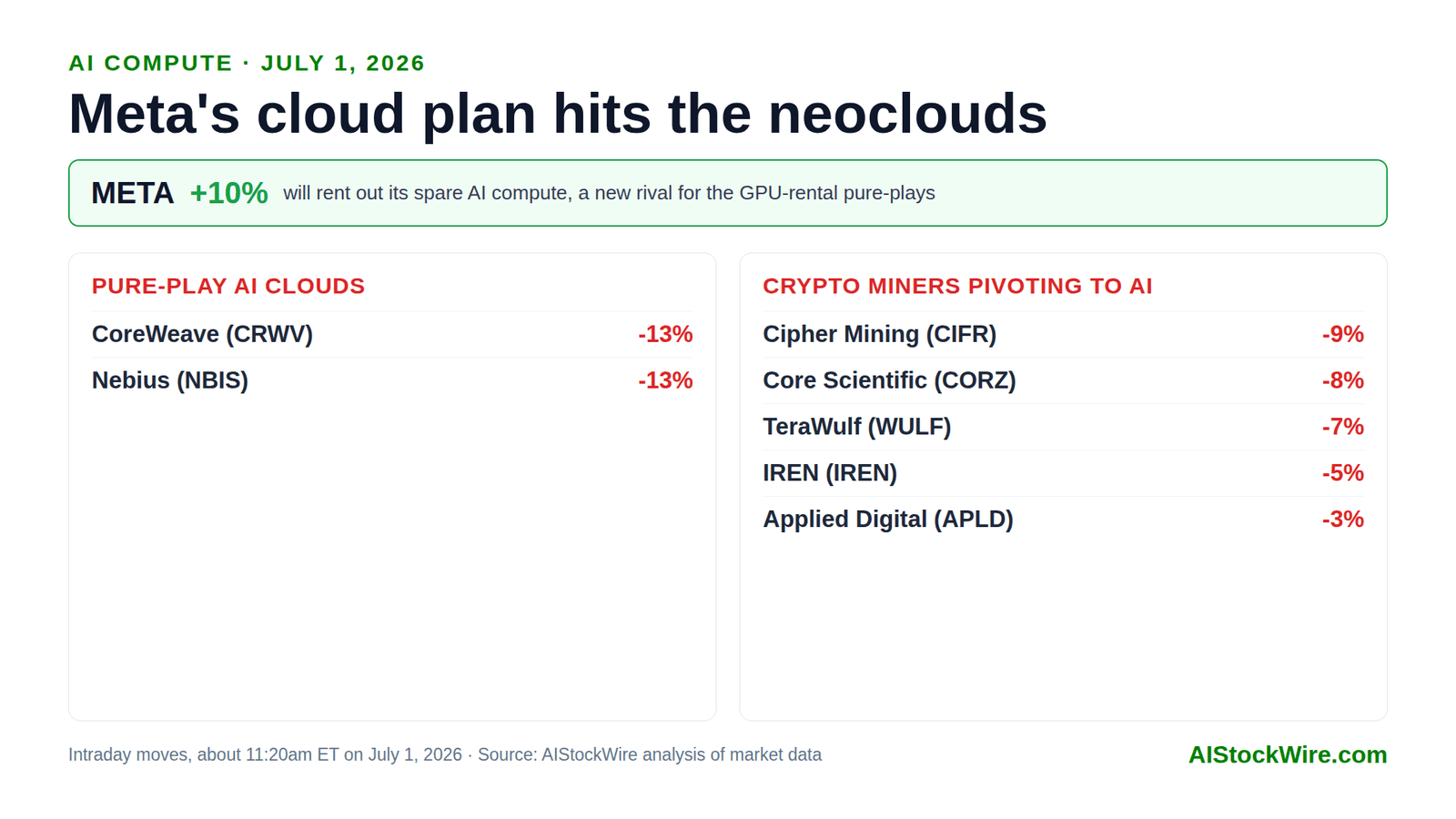 Meta's cloud news is hammering the neoclouds: CoreWeave and Nebius drop about 13% (July 1, 2026)