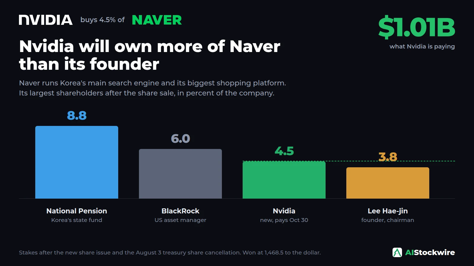 Nvidia (NVDA) will own more of Korean internet company Naver than its founder does