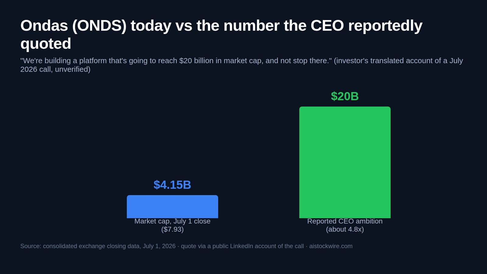 Bar chart comparing Ondas market cap of 4.15 billion dollars on July 1, 2026 with the reported 20 billion dollar CEO ambition