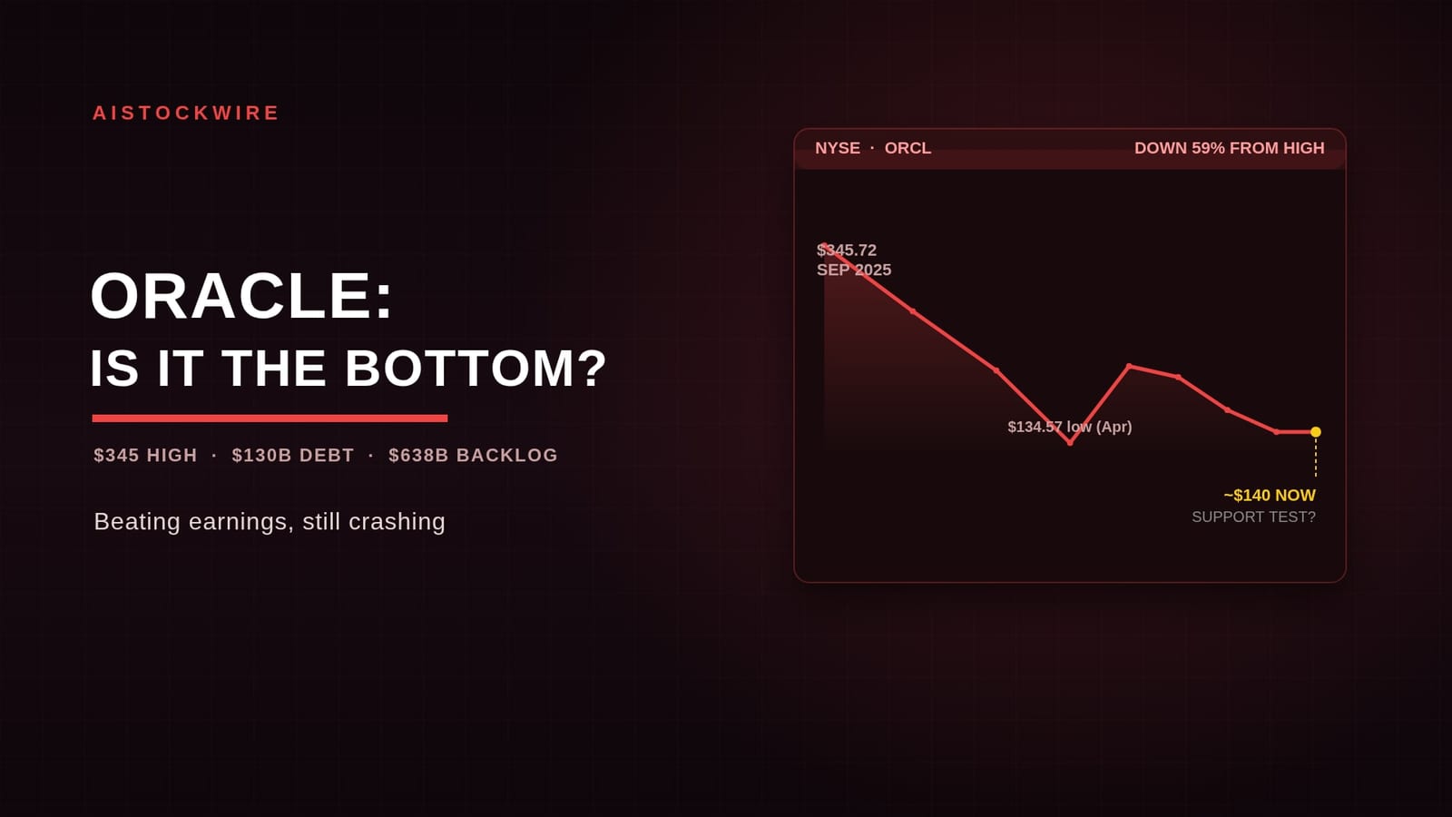 Oracle (ORCL) stock crashed 59%: is it near the bottom?