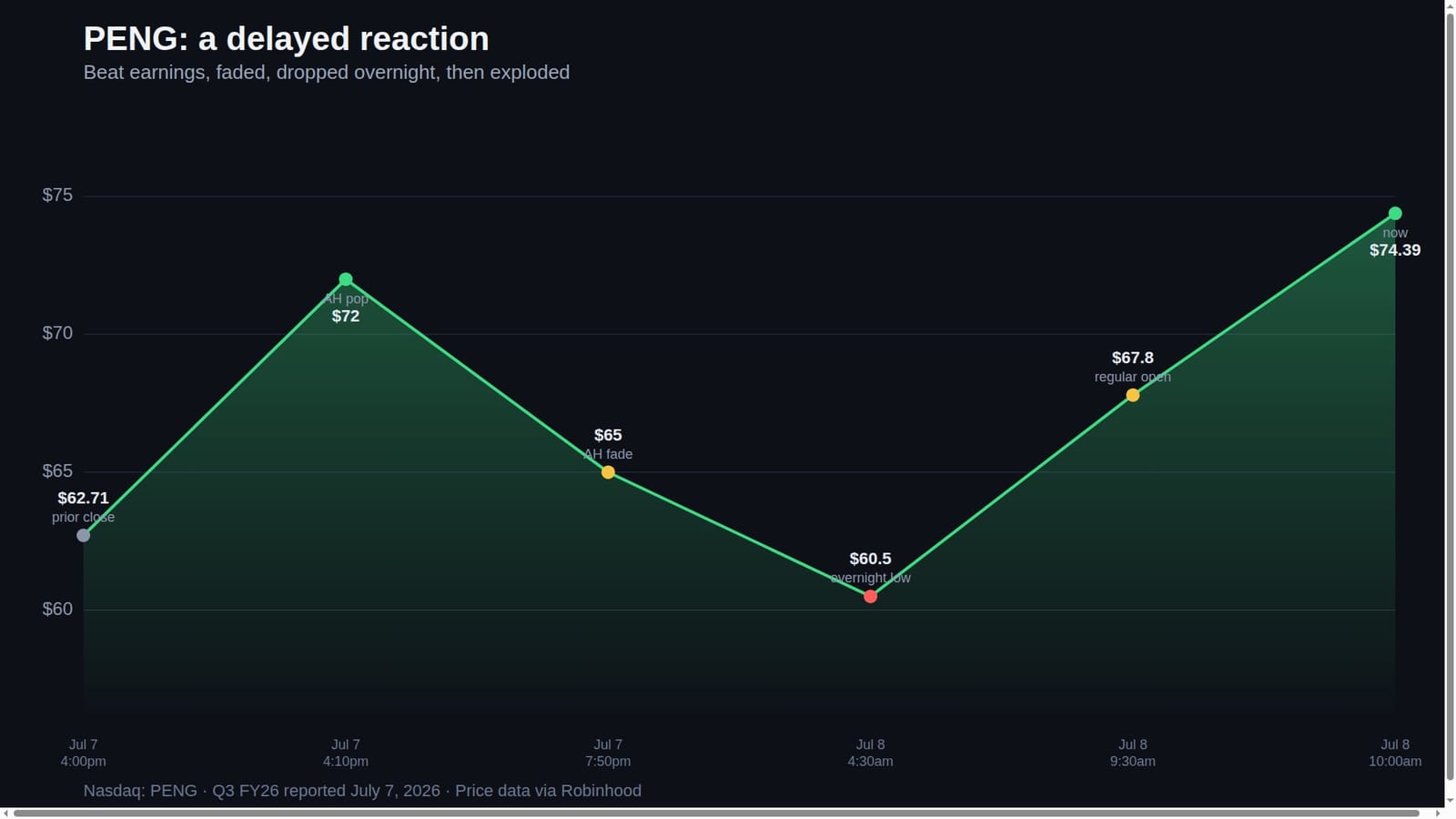 Penguin Solutions (PENG) beat by 53%, dropped overnight on Iran news, then exploded 21% this morning