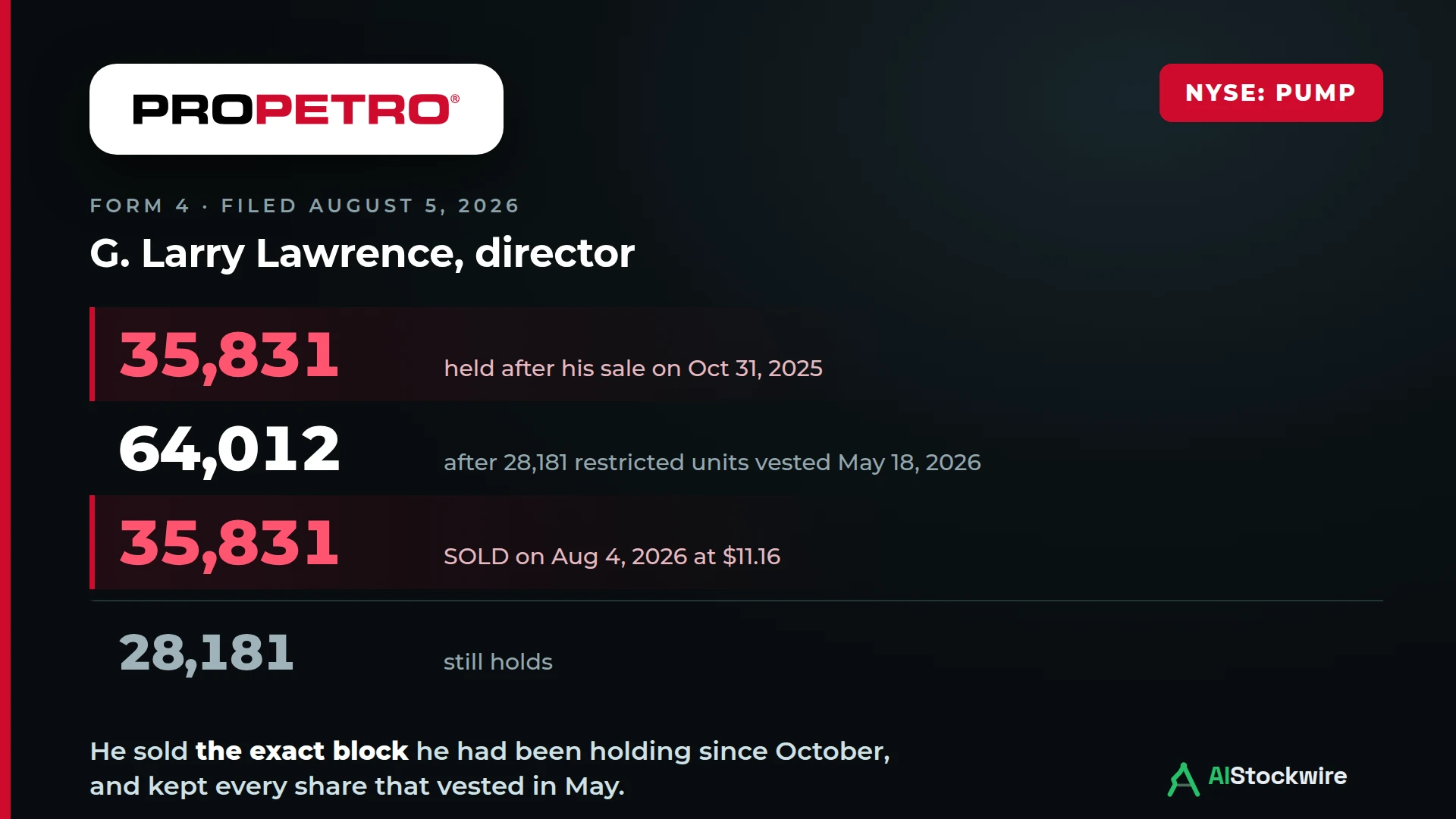 ProPetro Holding (PUMP) director Larry Lawrence sold 35,831 shares. The number wasn't random. It was his exact balance from last October.