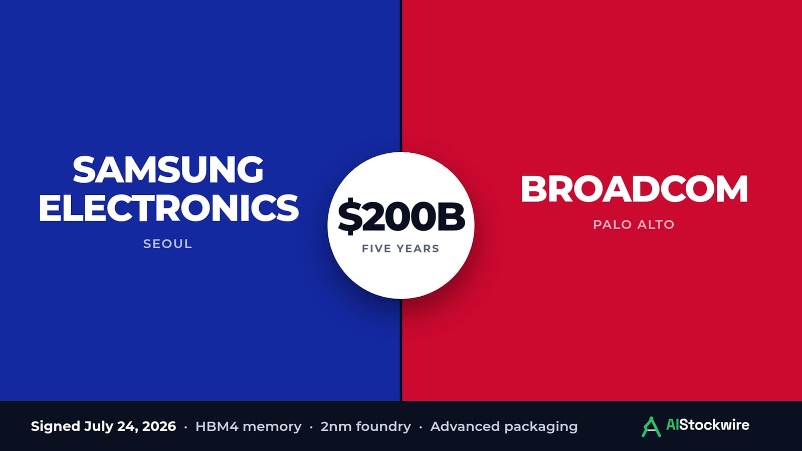 Samsung just signed a $200 billion deal with Broadcom (AVGO), a 32-year TSMC (TSM) customer.