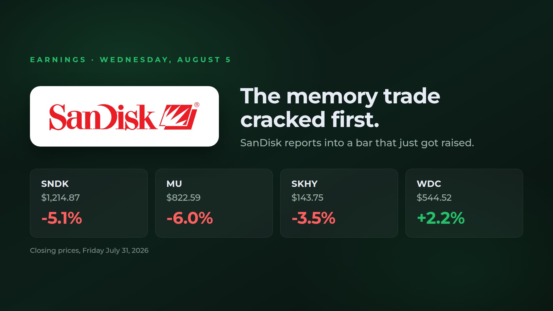 SanDisk (SNDK) beat every line and guided way above consensus. The stock fell anyway.