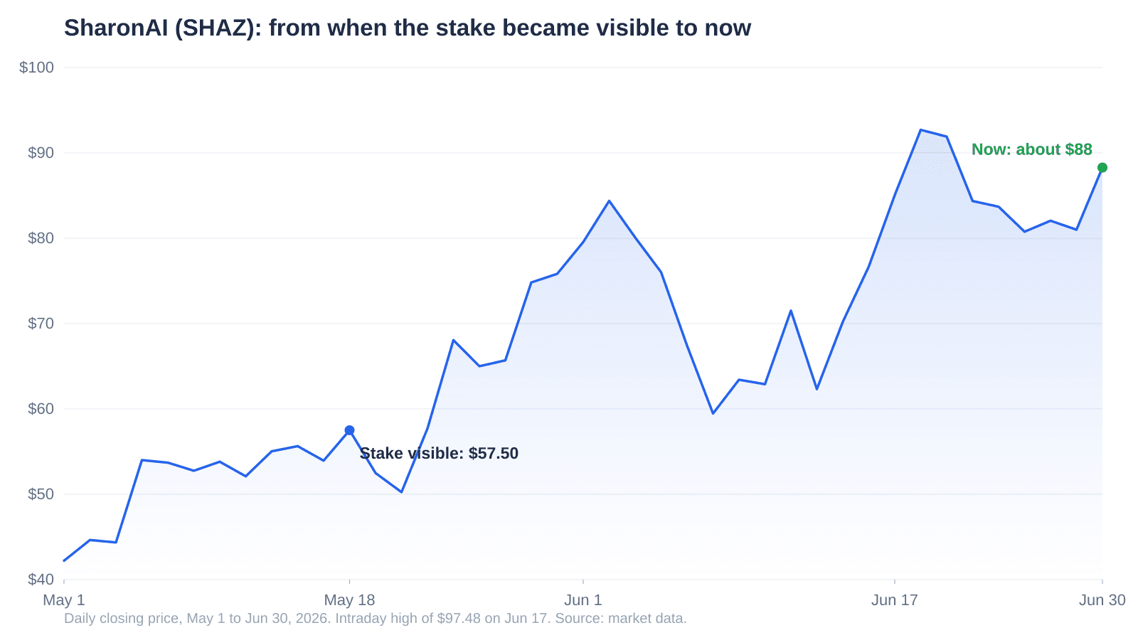 Line chart of SharonAI (SHAZ) daily closing price from May 1 to June 30, 2026, rising from about $57.50 when Leopold Aschenbrenner's stake became visible on May 18 to about $88 by June 30, with an intraday high of $97.48 on June 17.
