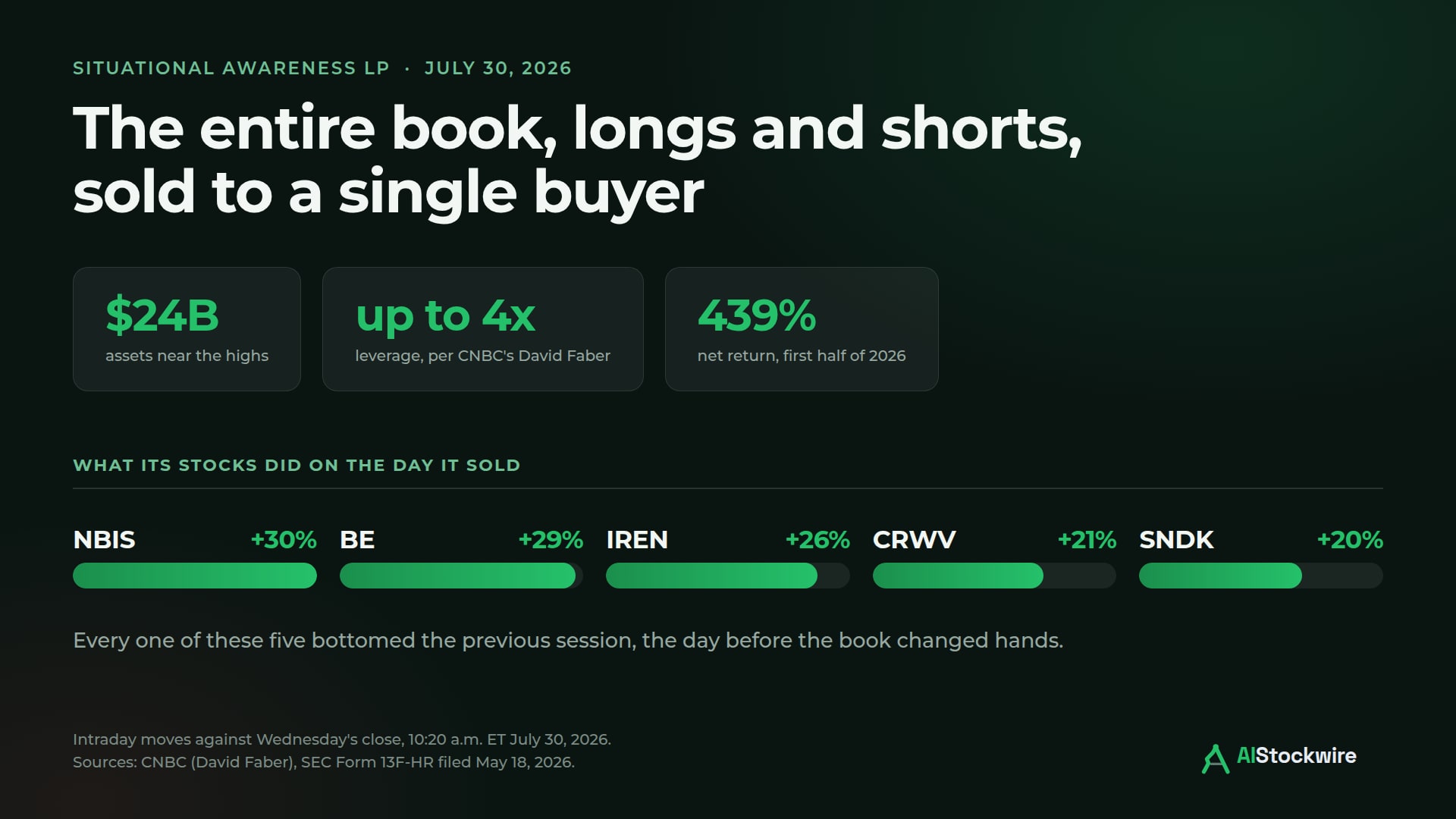Leopold Aschenbrenner's AI fund sold its levered stock book, longs and shorts, to a single buyer. It was levered as much as four times.
